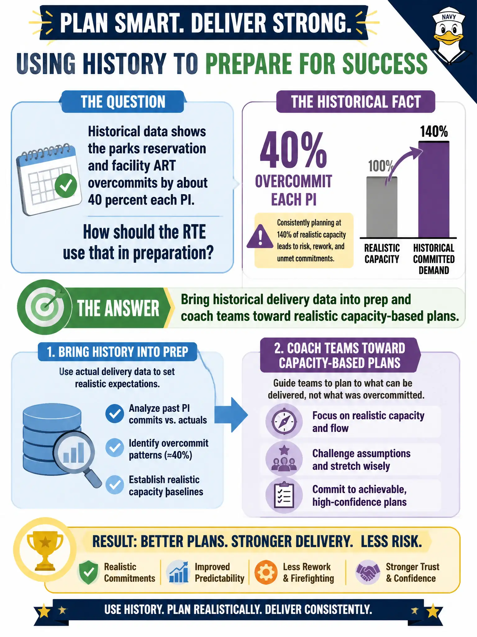 To Create an exciting colorful infographic that explains the concepts in the question: Question: Historical data shows the parks reservation and facility ART overcommits by about 40 percent each PI. How should the RTE use that in preparation? Correct Answer: Bring historical delivery data into prep and coach teams toward realistic capacity-based plans Put EVERY visible label in double quotes. No people. No A/B/C/D letters. In one of the four corners put a little "Navy Duck".