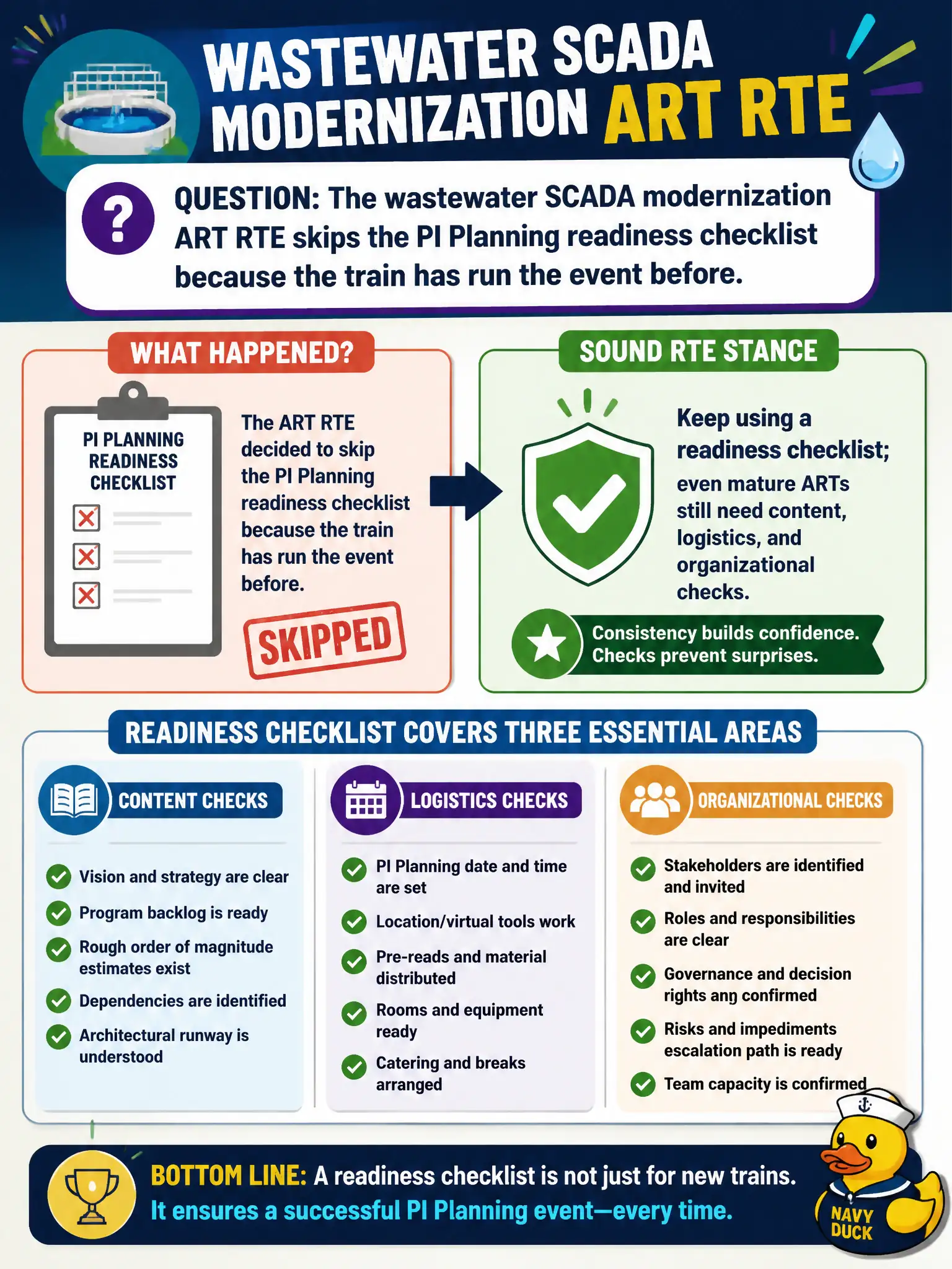 To Create an exciting colorful infographic that explains the concepts in the question: Question: The wastewater SCADA modernization ART RTE skips the PI Planning readiness checklist because the train has run the event before. What is the sound RTE stance? Correct Answer: Keep using a readiness checklist; even mature ARTs still need content, logistics, and organizational checks Put EVERY visible label in double quotes. No people. No A/B/C/D letters. In one of the four corners put a little "Navy Duck".