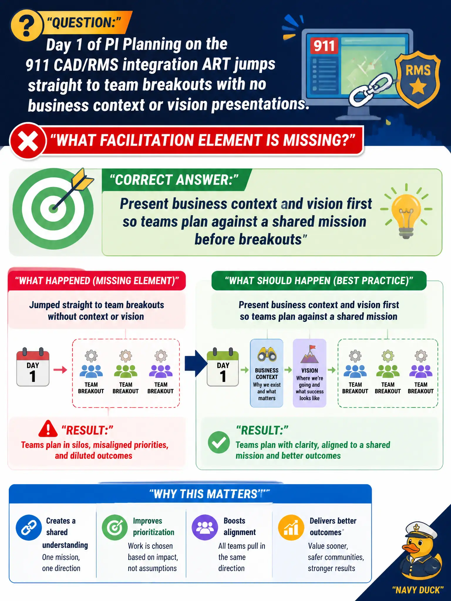 To Create an exciting colorful infographic that explains the concepts in the question: Question: Day 1 of PI Planning on the 911 CAD/RMS integration ART jumps straight to team breakouts with no business context or vision presentations. What facilitation element is missing? Correct Answer: Present business context and vision first so teams plan against a shared mission before breakouts Put EVERY visible label in double quotes. No people. No A/B/C/D letters. In one of the four corners put a little "Navy Duck".