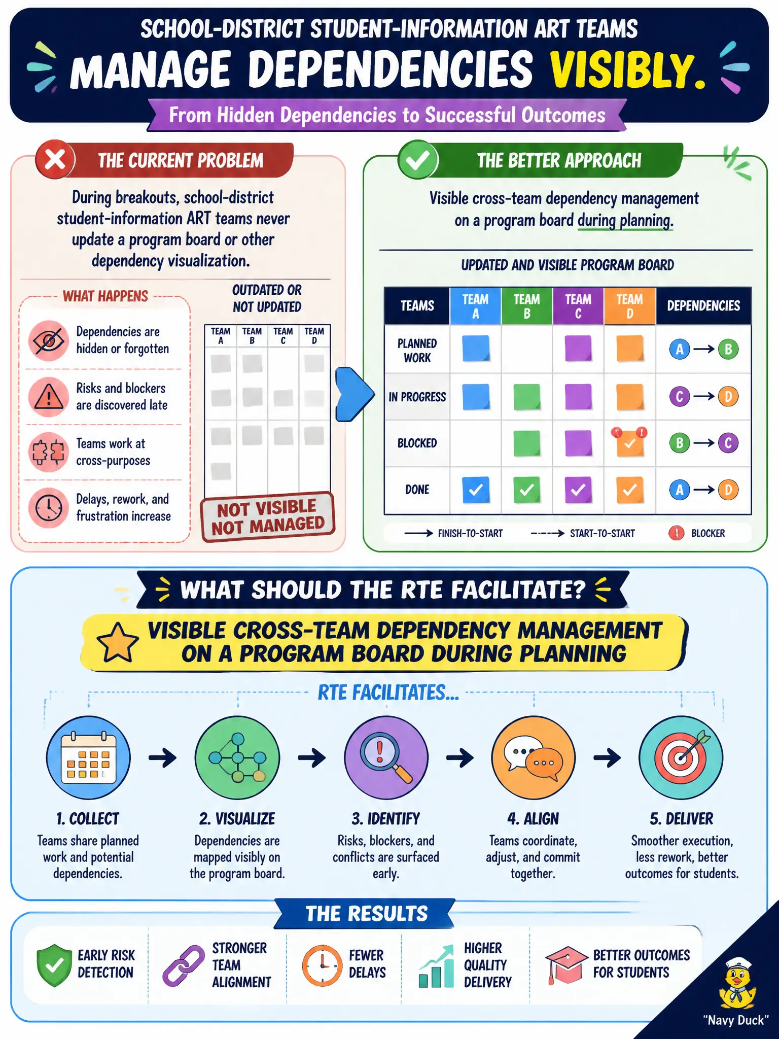 To Create an exciting colorful infographic that explains the concepts in the question: Question: During breakouts, school-district student-information ART teams never update a program board or other dependency visualization. What should the RTE facilitate? Correct Answer: Visible cross-team dependency management on a program board during planning Put EVERY visible label in double quotes. No people. No A/B/C/D letters. In one of the four corners put a little "Navy Duck".