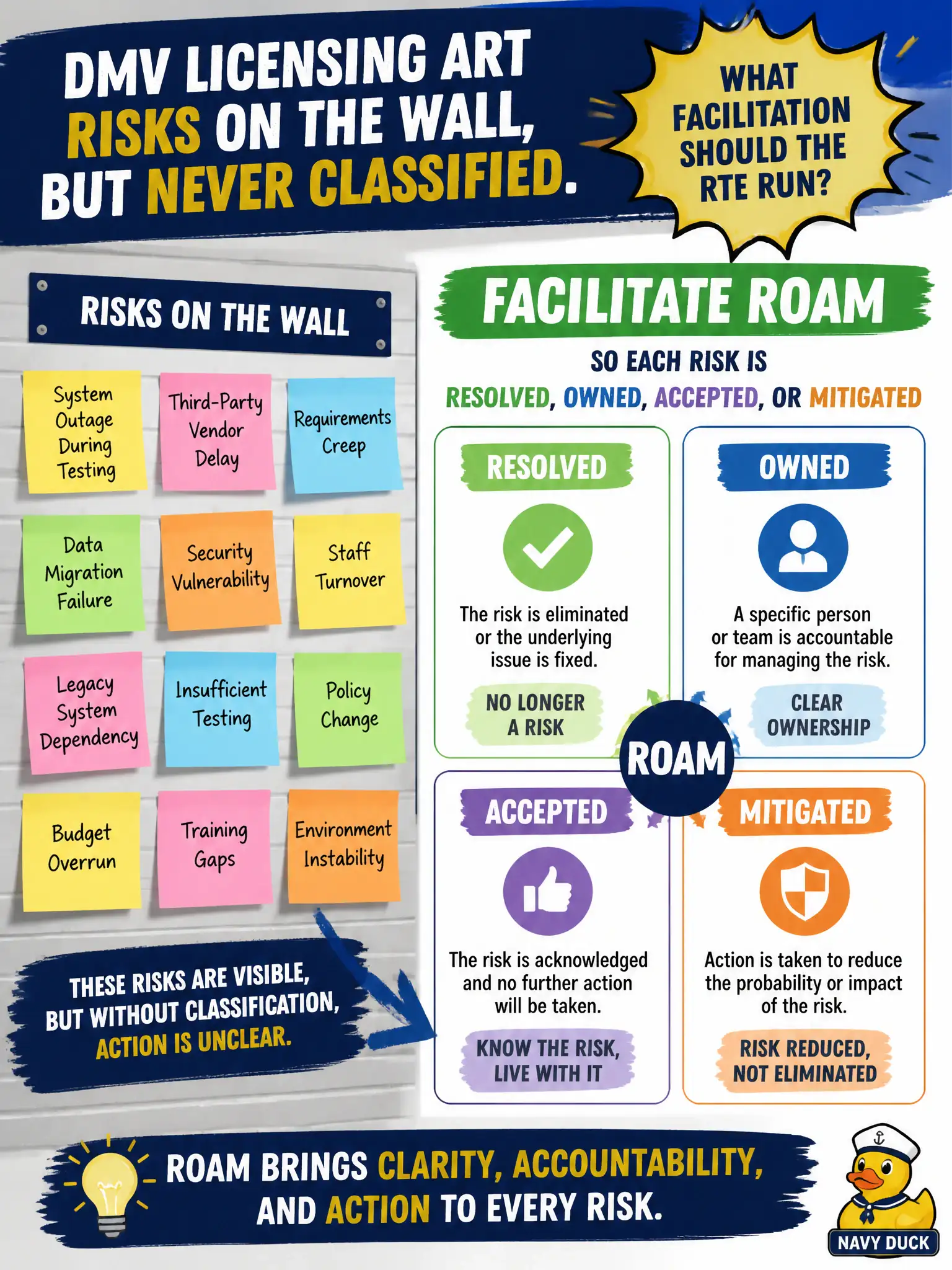 To Create an exciting colorful infographic that explains the concepts in the question: Question: Risks on the state DMV licensing ART are listed on a wall but never classified. What facilitation should the RTE run? Correct Answer: Facilitate ROAM so each risk is Resolved, Owned, Accepted, or Mitigated Put EVERY visible label in double quotes. No people. No A/B/C/D letters. In one of the four corners put a little "Navy Duck".