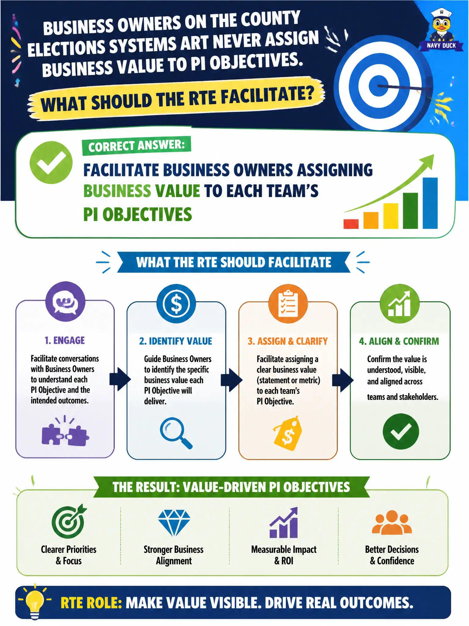 To Create an exciting colorful infographic that explains the concepts in the question: Question: Business Owners on the county elections systems ART never assign business value to PI Objectives. What should the RTE facilitate? Correct Answer: Facilitate Business Owners assigning business value to each team's PI Objectives Put EVERY visible label in double quotes. No people. No A/B/C/D letters. In one of the four corners put a little "Navy Duck".