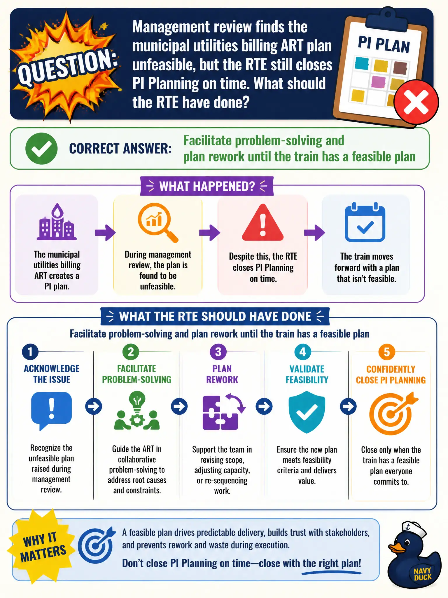 To Create an exciting colorful infographic that explains the concepts in the question: Question: Management review finds the municipal utilities billing ART plan unfeasible, but the RTE still closes PI Planning on time. What should the RTE have done? Correct Answer: Facilitate problem-solving and plan rework until the train has a feasible plan Put EVERY visible label in double quotes. No people. No A/B/C/D letters. In one of the four corners put a little "Navy Duck".