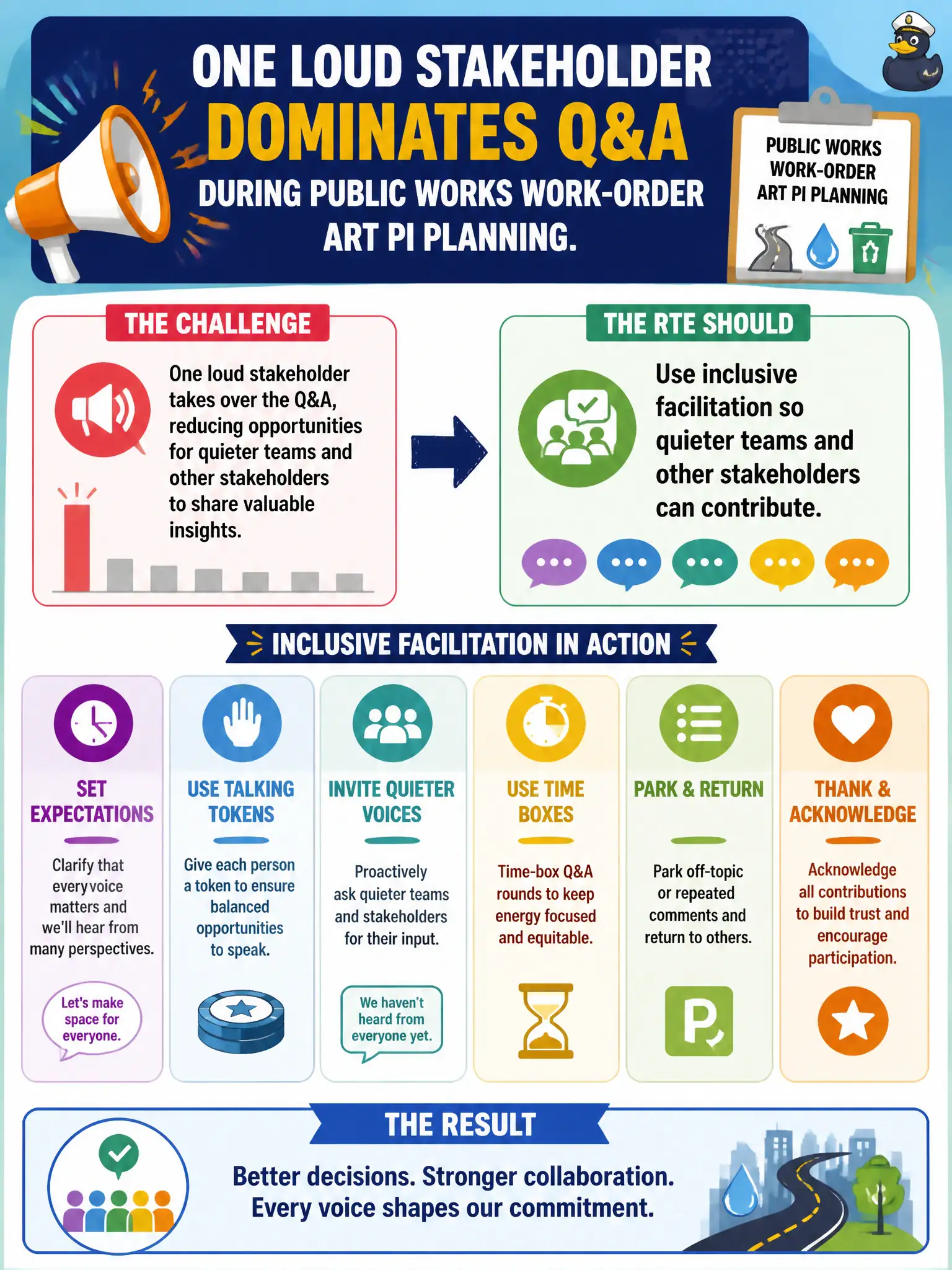 To Create an exciting colorful infographic that explains the concepts in the question: Question: One loud stakeholder dominates Q&A during public works work-order ART PI Planning. How should the RTE facilitate? Correct Answer: Use inclusive facilitation so quieter teams and other stakeholders can contribute Put EVERY visible label in double quotes. No people. No A/B/C/D letters. In one of the four corners put a little "Navy Duck".
