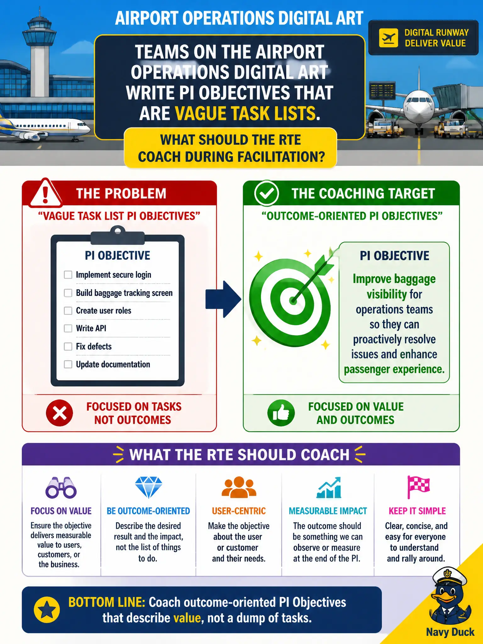 To Create an exciting colorful infographic that explains the concepts in the question: Question: Teams on the airport operations digital ART write PI Objectives that are vague task lists. What should the RTE coach during facilitation? Correct Answer: Coach outcome-oriented PI Objectives that describe value, not a dump of tasks Put EVERY visible label in double quotes. No people. No A/B/C/D letters. In one of the four corners put a little "Navy Duck".