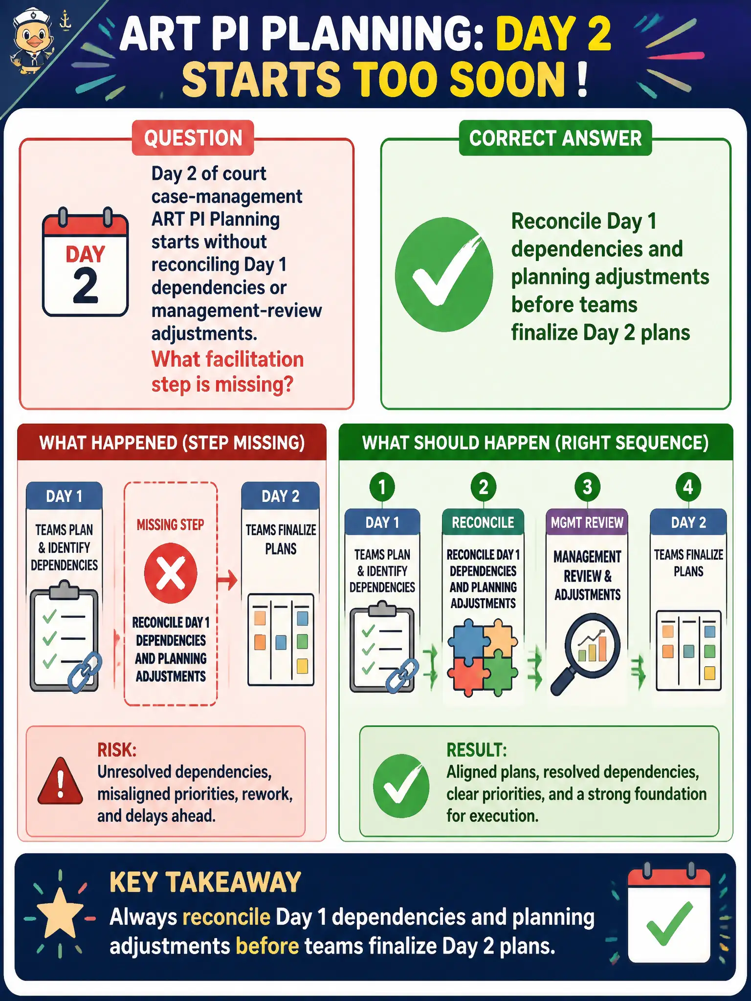 To Create an exciting colorful infographic that explains the concepts in the question: Question: Day 2 of court case-management ART PI Planning starts without reconciling Day 1 dependencies or management-review adjustments. What facilitation step is missing? Correct Answer: Reconcile Day 1 dependencies and planning adjustments before teams finalize Day 2 plans Put EVERY visible label in double quotes. No people. No A/B/C/D letters. In one of the four corners put a little "Navy Duck".