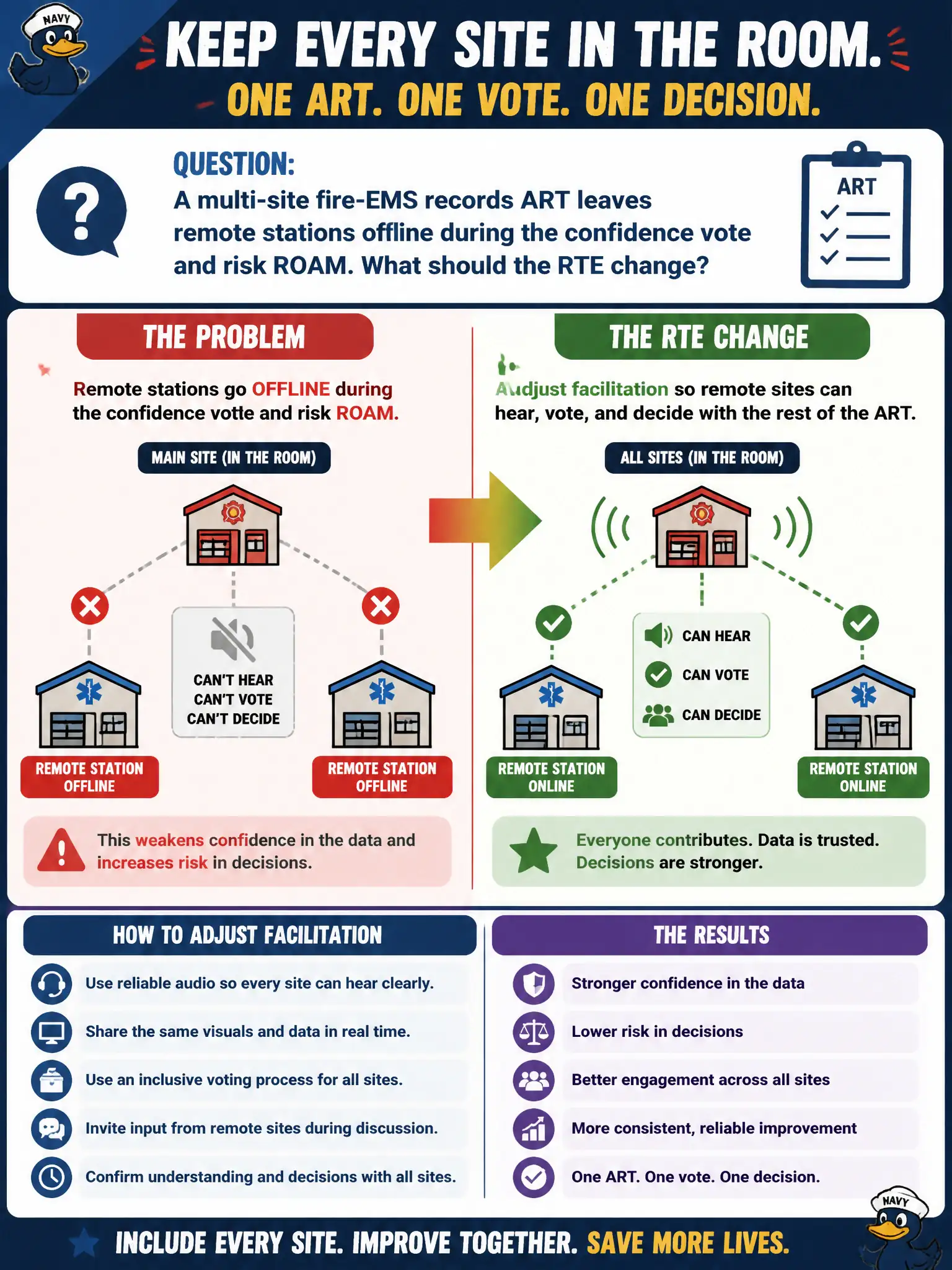 To Create an exciting colorful infographic that explains the concepts in the question: Question: A multi-site fire-EMS records ART leaves remote stations offline during the confidence vote and risk ROAM. What should the RTE change? Correct Answer: Adjust facilitation so remote sites can hear, vote, and decide with the rest of the ART Put EVERY visible label in double quotes. No people. No A/B/C/D letters. In one of the four corners put a little "Navy Duck".