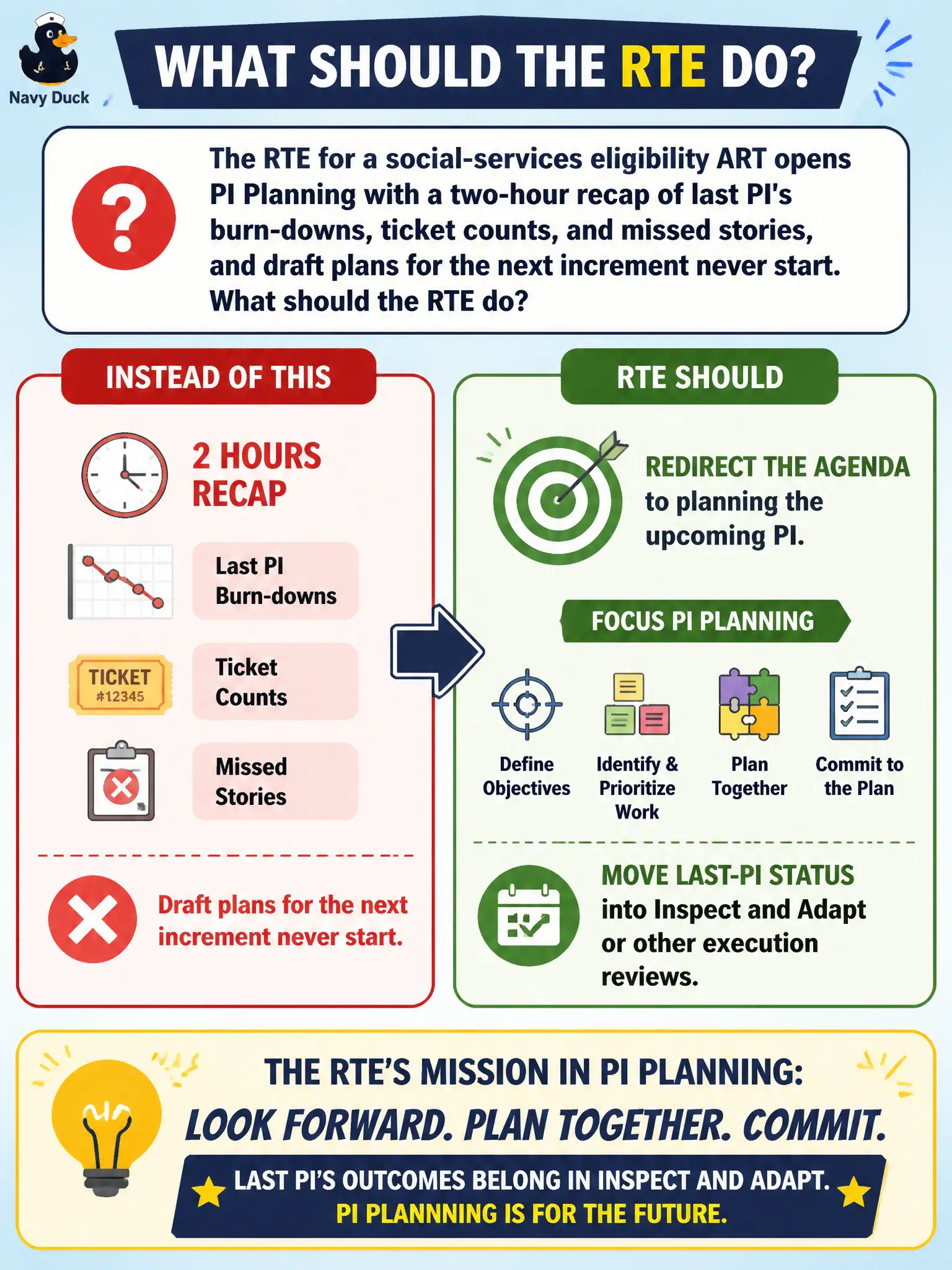 To Create an exciting colorful infographic that explains the concepts in the question: Question: The RTE for a social-services eligibility ART opens PI Planning with a two-hour recap of last PI's burn-downs, ticket counts, and missed stories, and draft plans for the next increment never start. What should the RTE do? Correct Answer: Redirect the agenda to planning the upcoming PI, and move last-PI status into Inspect and Adapt or other execution reviews. Put EVERY visible label in double quotes. No people. No A/B/C/D letters. In one of the four corners put a little "Navy Duck".