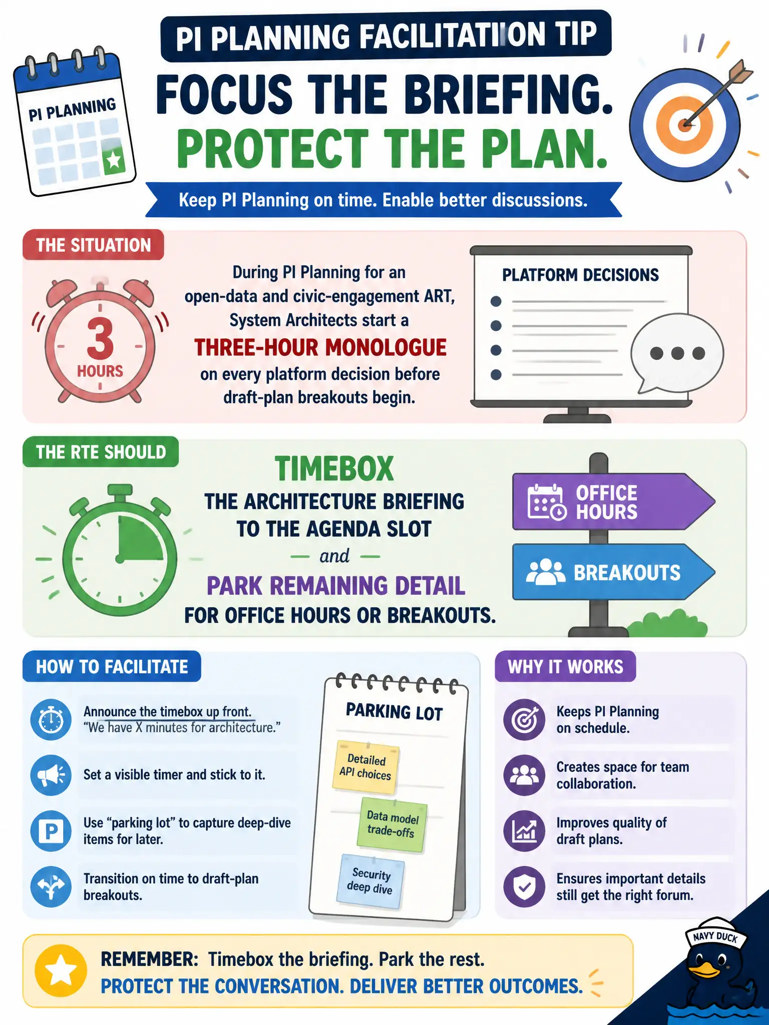To Create an exciting colorful infographic that explains the concepts in the question: Question: During PI Planning for an open-data and civic-engagement ART, System Architects start a three-hour monologue on every platform decision before draft-plan breakouts begin. How should the RTE facilitate? Correct Answer: Timebox the architecture briefing to the agenda slot and park remaining detail for office hours or breakouts. Put EVERY visible label in double quotes. No people. No A/B/C/D letters. In one of the four corners put a little "Navy Duck".