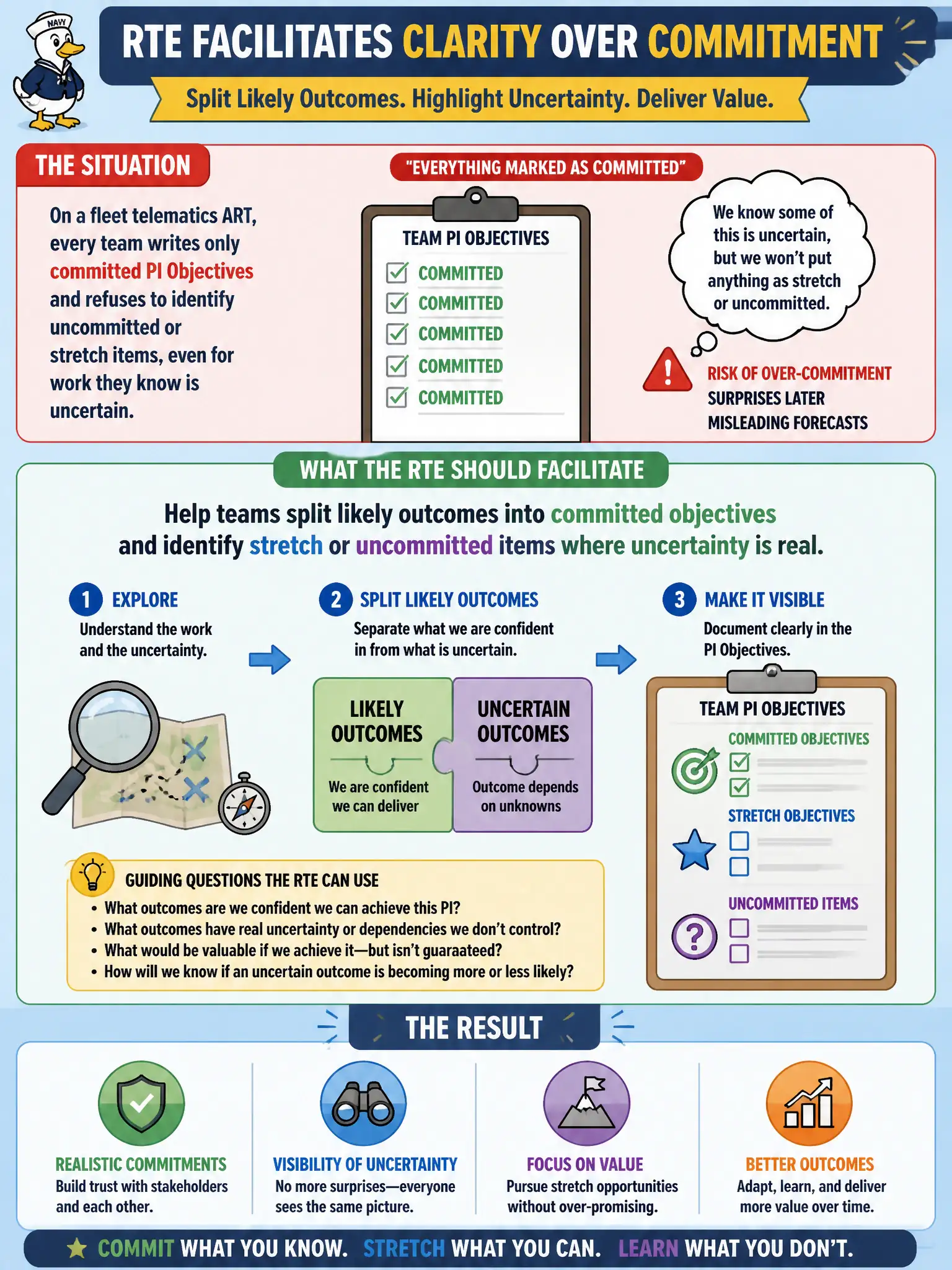 To Create an exciting colorful infographic that explains the concepts in the question: Question: On a fleet telematics ART, every team writes only committed PI Objectives and refuses to identify uncommitted or stretch items, even for work they know is uncertain. What should the RTE facilitate? Correct Answer: Help teams split likely outcomes into committed objectives and identify stretch or uncommitted items where uncertainty is real. Put EVERY visible label in double quotes. No people. No A/B/C/D letters. In one of the four corners put a little "Navy Duck".