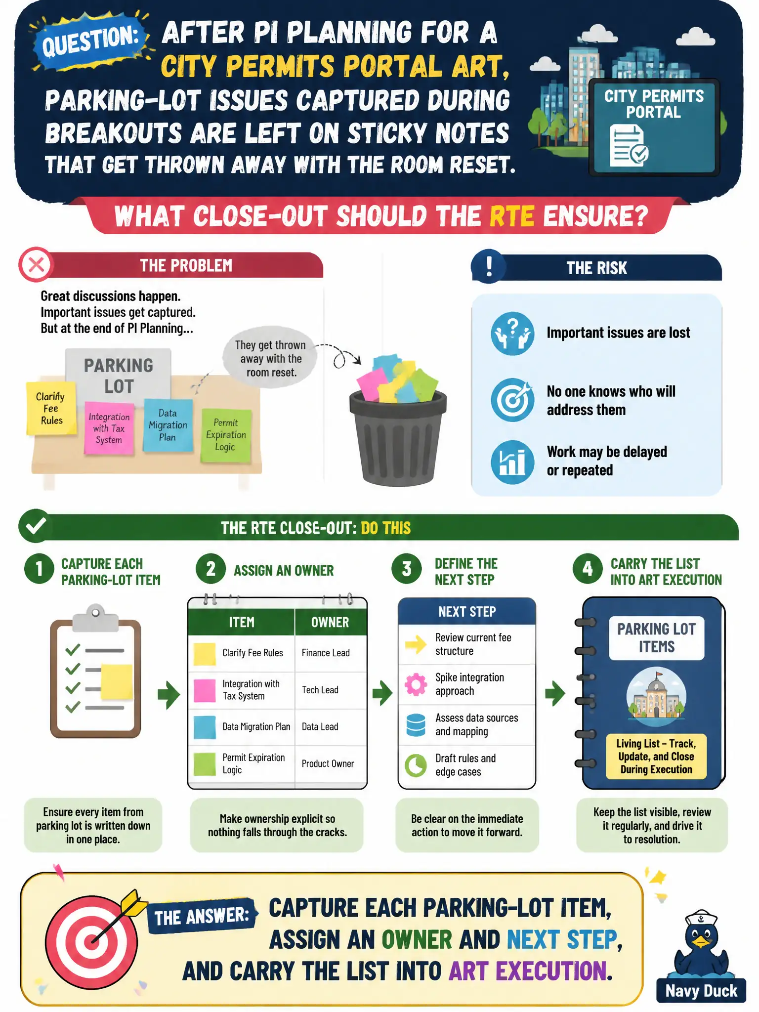 To Create an exciting colorful infographic that explains the concepts in the question: Question: After PI Planning for a city permits portal ART, parking-lot issues captured during breakouts are left on sticky notes that get thrown away with the room reset. What close-out should the RTE ensure? Correct Answer: Capture each parking-lot item, assign an owner and next step, and carry the list into ART execution. Put EVERY visible label in double quotes. No people. No A/B/C/D letters. In one of the four corners put a little "Navy Duck".