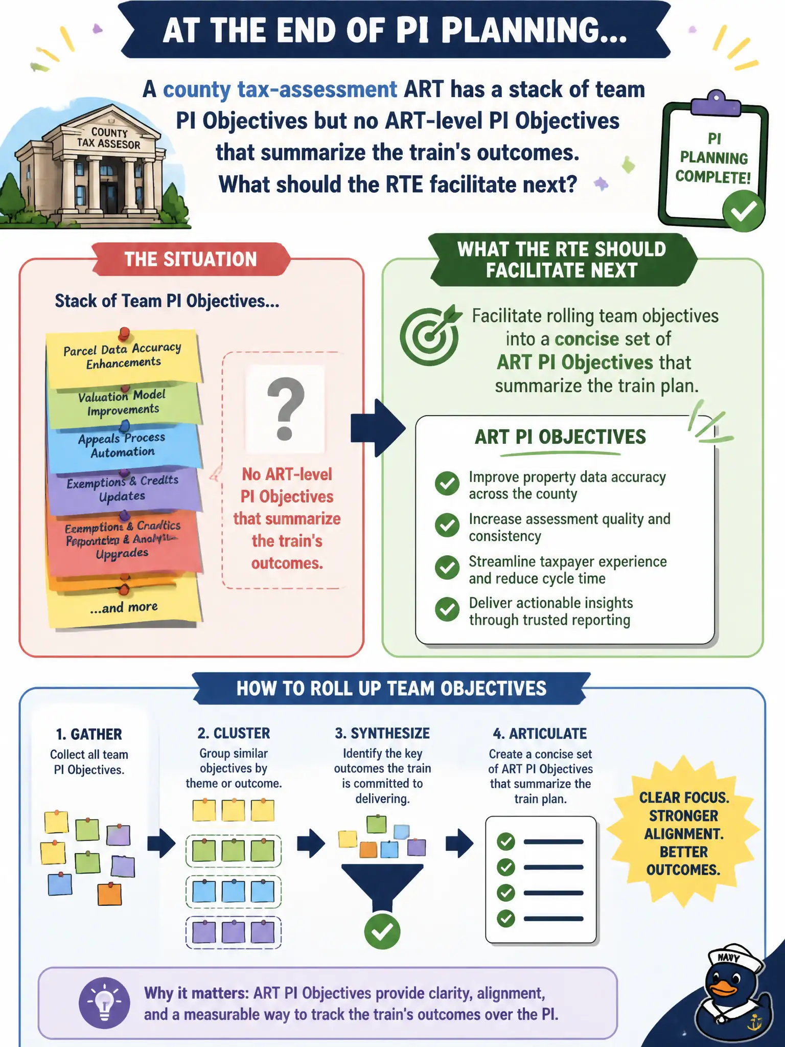 To Create an exciting colorful infographic that explains the concepts in the question: Question: At the end of PI Planning, a county tax-assessment ART has a stack of team PI Objectives but no ART-level PI Objectives that summarize the train's outcomes. What should the RTE facilitate next? Correct Answer: Facilitate rolling team objectives into a concise set of ART PI Objectives that summarize the train plan. Put EVERY visible label in double quotes. No people. No A/B/C/D letters. In one of the four corners put a little "Navy Duck".