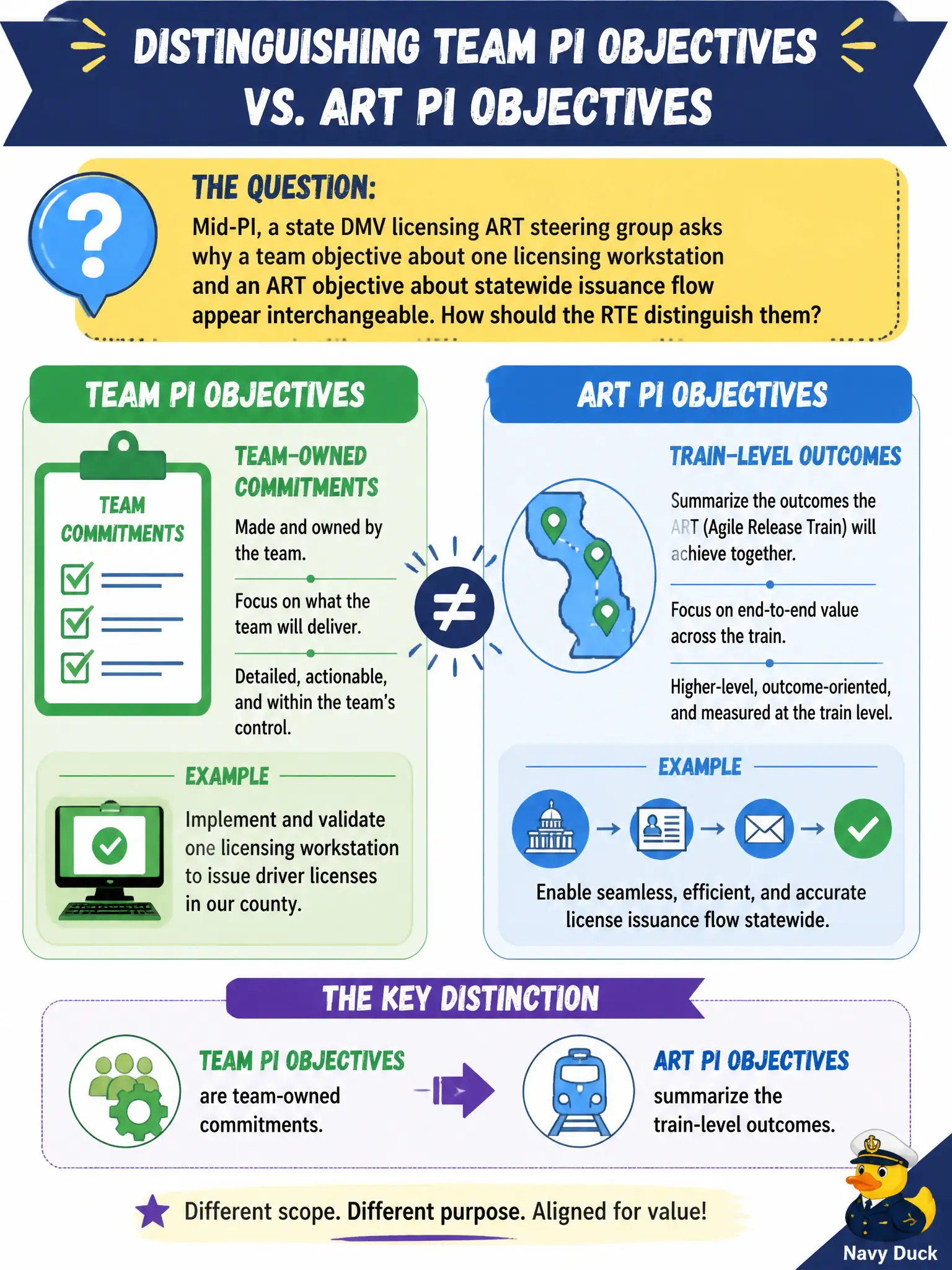 To Create an exciting colorful infographic that explains the concepts in the question: Question: Mid-PI, a state DMV licensing ART steering group asks why a team objective about one licensing workstation and an ART objective about statewide issuance flow appear interchangeable. How should the RTE distinguish them? Correct Answer: Explain that team PI Objectives are team-owned commitments, while ART PI Objectives summarize the train-level outcomes. Put EVERY visible label in double quotes. No people. No A/B/C/D letters. In one of the four corners put a little "Navy Duck".