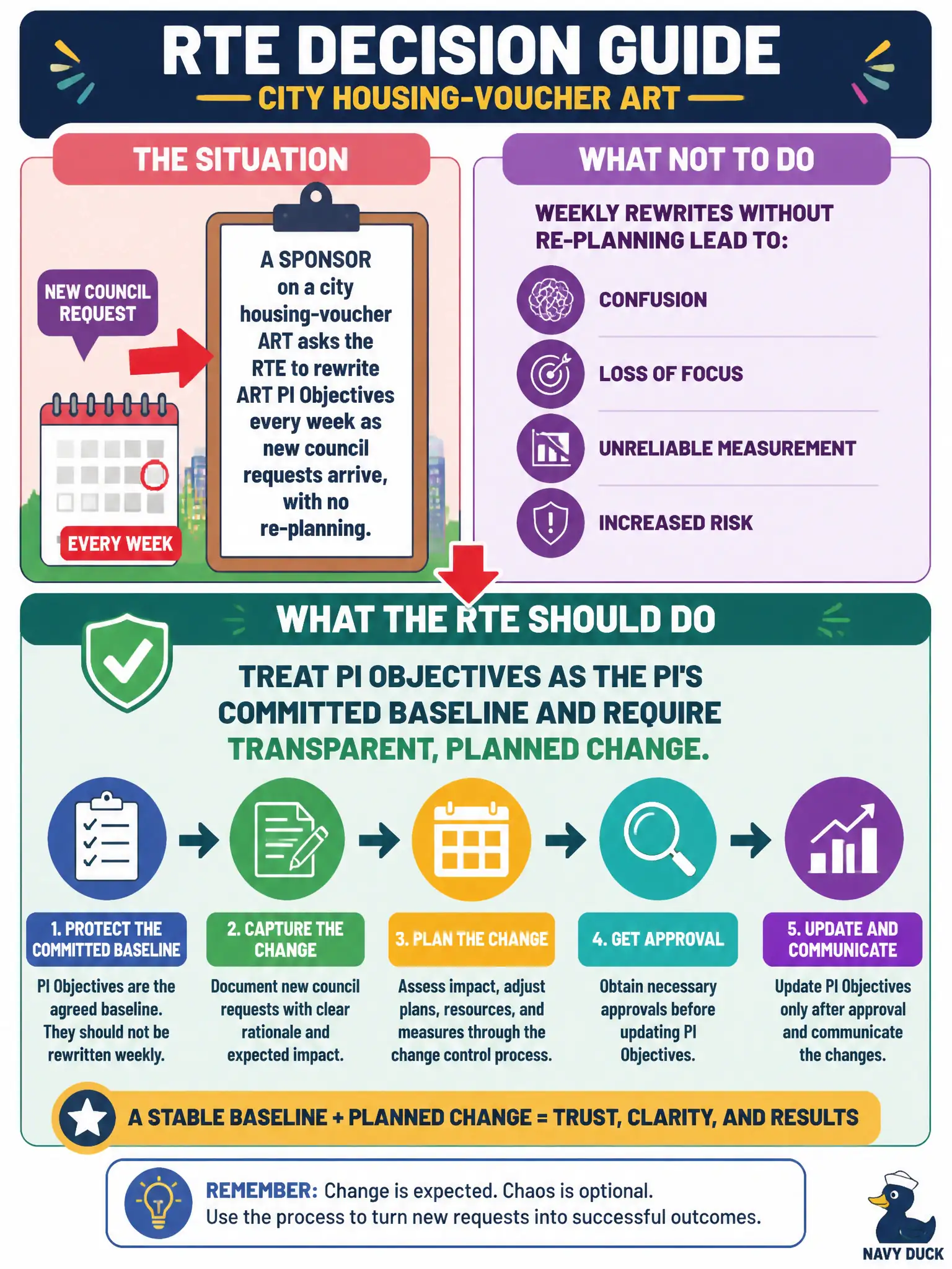To Create an exciting colorful infographic that explains the concepts in the question: Question: A sponsor on a city housing-voucher ART asks the RTE to rewrite ART PI Objectives every week as new council requests arrive, with no re-planning. What should the RTE do? Correct Answer: Treat PI Objectives as the PI's committed baseline and require transparent, planned change rather than weekly rewrites. Put EVERY visible label in double quotes. No people. No A/B/C/D letters. In one of the four corners put a little "Navy Duck".