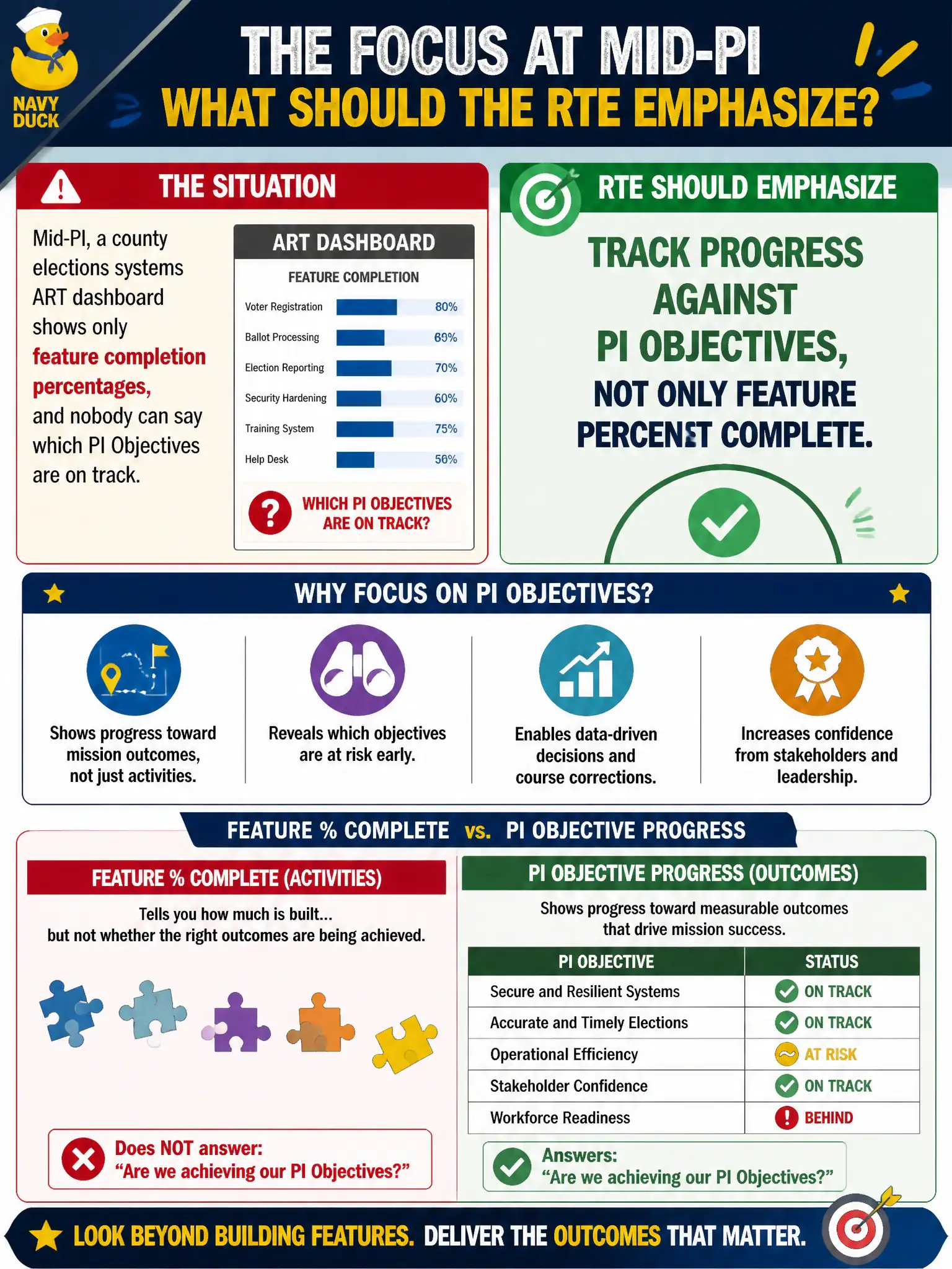 To Create an exciting colorful infographic that explains the concepts in the question: Question: Mid-PI, a county elections systems ART dashboard shows only feature completion percentages, and nobody can say which PI Objectives are on track. What should the RTE emphasize? Correct Answer: Track progress against PI Objectives, not only feature percent complete. Put EVERY visible label in double quotes. No people. No A/B/C/D letters. In one of the four corners put a little "Navy Duck".
