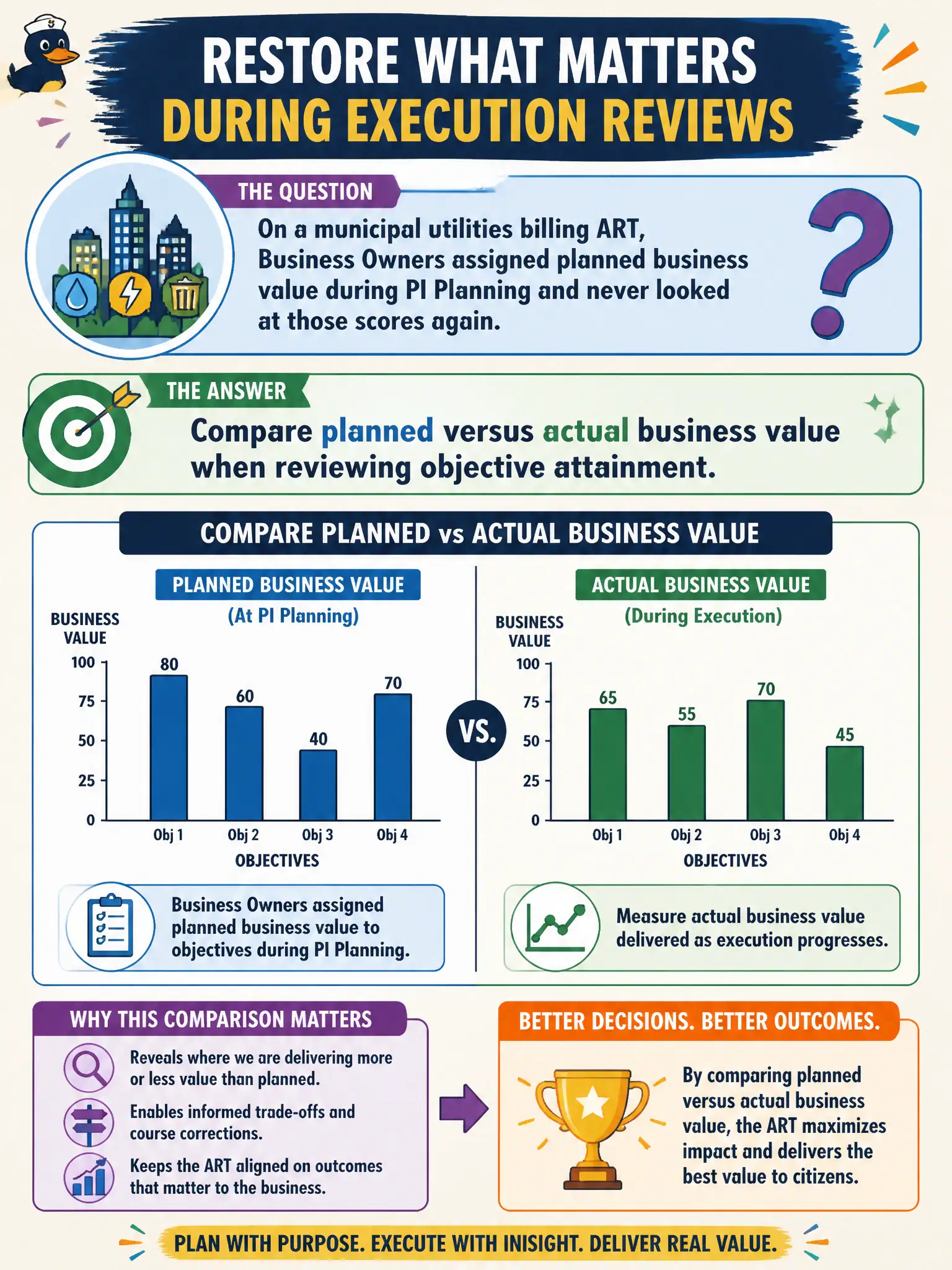 To Create an exciting colorful infographic that explains the concepts in the question: Question: On a municipal utilities billing ART, Business Owners assigned planned business value during PI Planning and never looked at those scores again. What should the RTE restore during execution reviews? Correct Answer: Compare planned versus actual business value when reviewing objective attainment. Put EVERY visible label in double quotes. No people. No A/B/C/D letters. In one of the four corners put a little "Navy Duck".