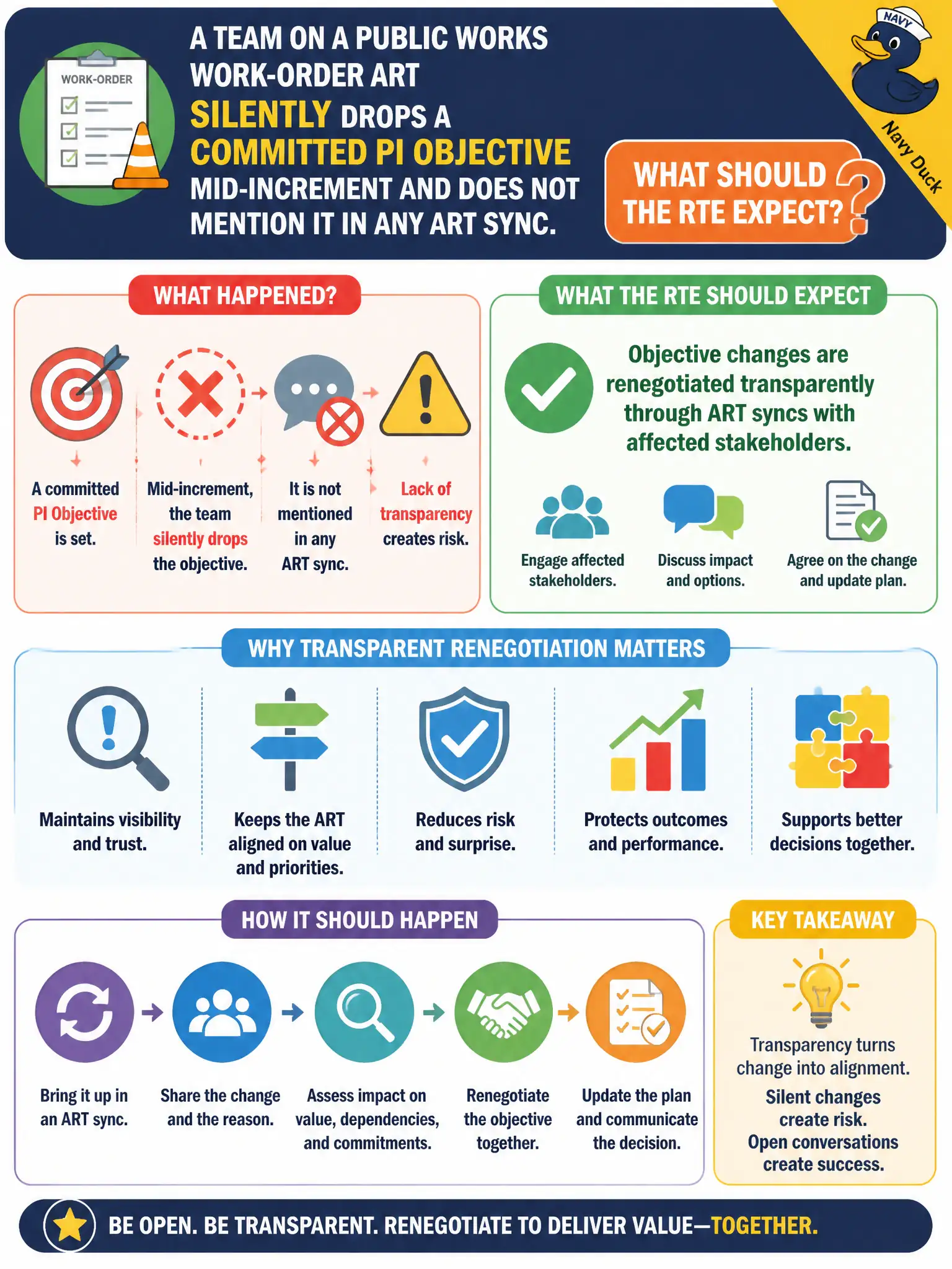 To Create an exciting colorful infographic that explains the concepts in the question: Question: A team on a public works work-order ART silently drops a committed PI Objective mid-increment and does not mention it in any ART sync. What should the RTE expect? Correct Answer: Objective changes are renegotiated transparently through ART syncs with affected stakeholders. Put EVERY visible label in double quotes. No people. No A/B/C/D letters. In one of the four corners put a little "Navy Duck".