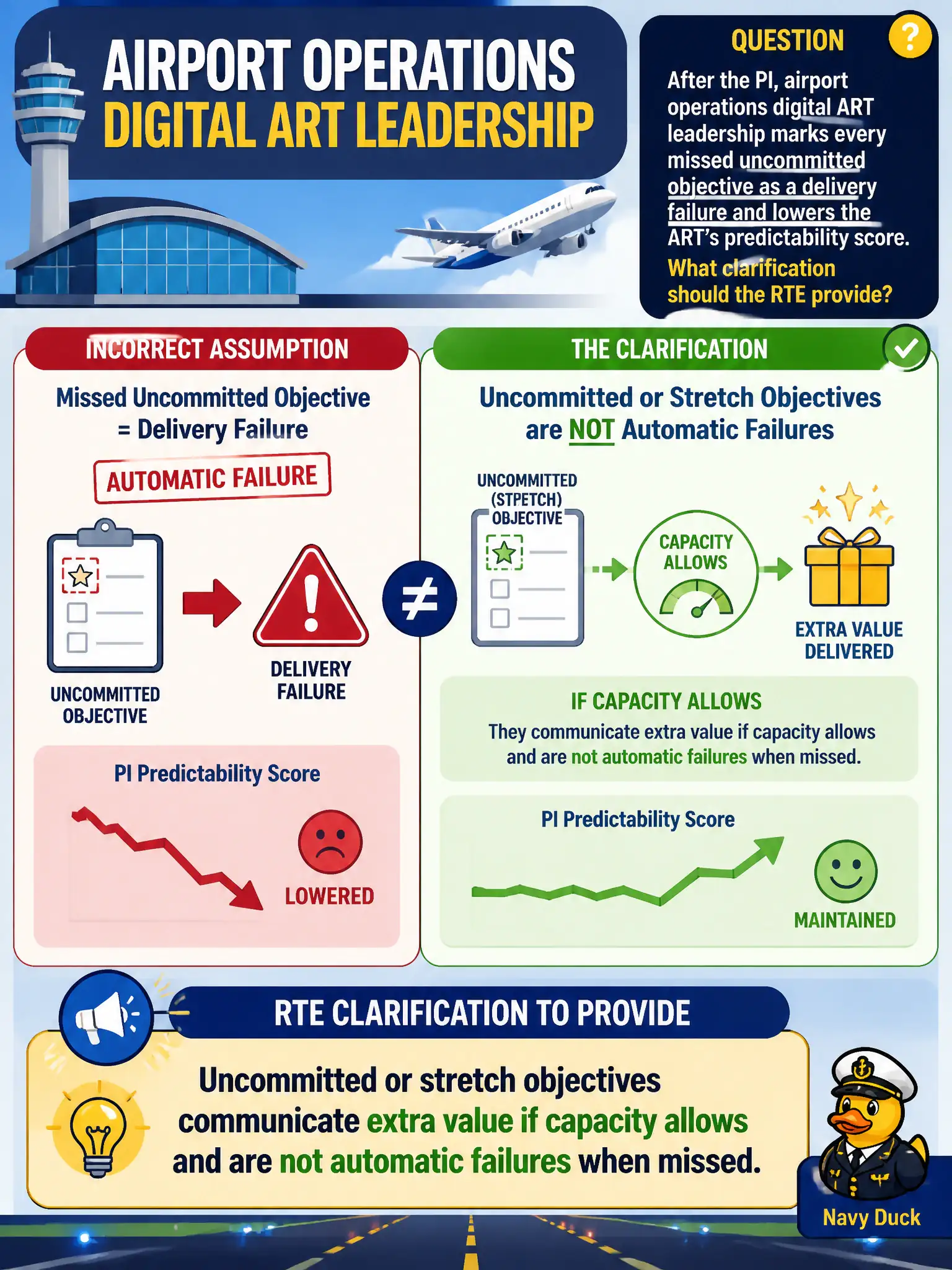 To Create an exciting colorful infographic that explains the concepts in the question: Question: After the PI, airport operations digital ART leadership marks every missed uncommitted objective as a delivery failure and lowers the ART's predictability score. What clarification should the RTE provide? Correct Answer: Uncommitted or stretch objectives communicate extra value if capacity allows and are not automatic failures when missed. Put EVERY visible label in double quotes. No people. No A/B/C/D letters. In one of the four corners put a little "Navy Duck".