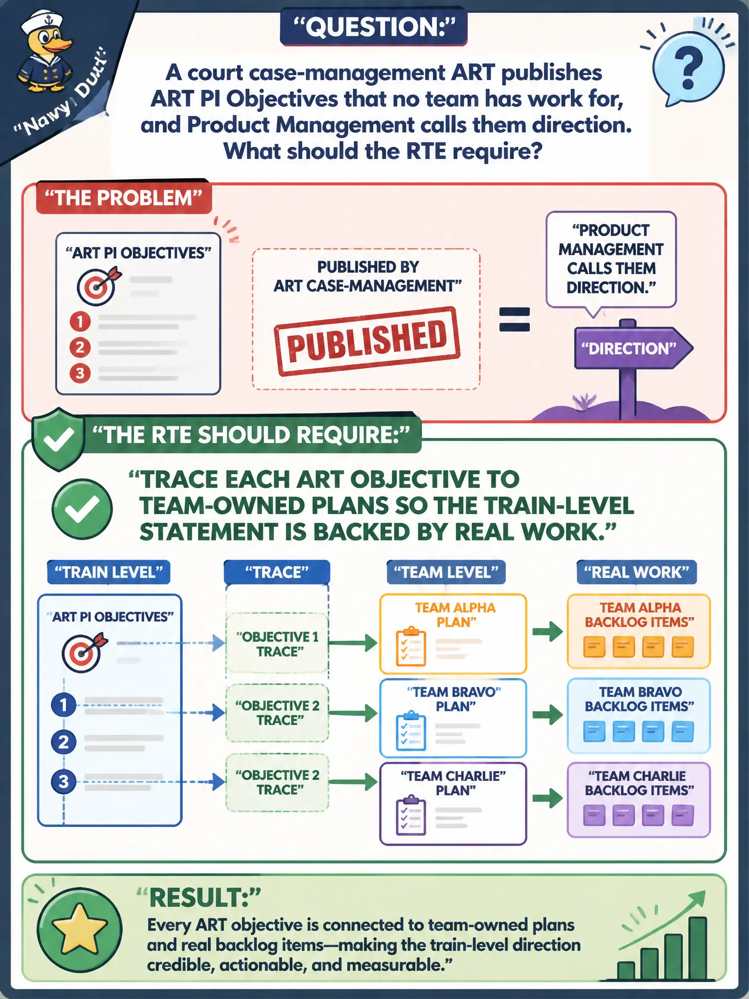 To Create an exciting colorful infographic that explains the concepts in the question: Question: A court case-management ART publishes ART PI Objectives that no team has work for, and Product Management calls them direction. What should the RTE require? Correct Answer: Trace each ART objective to team-owned plans so the train-level statement is backed by real work. Put EVERY visible label in double quotes. No people. No A/B/C/D letters. In one of the four corners put a little "Navy Duck".