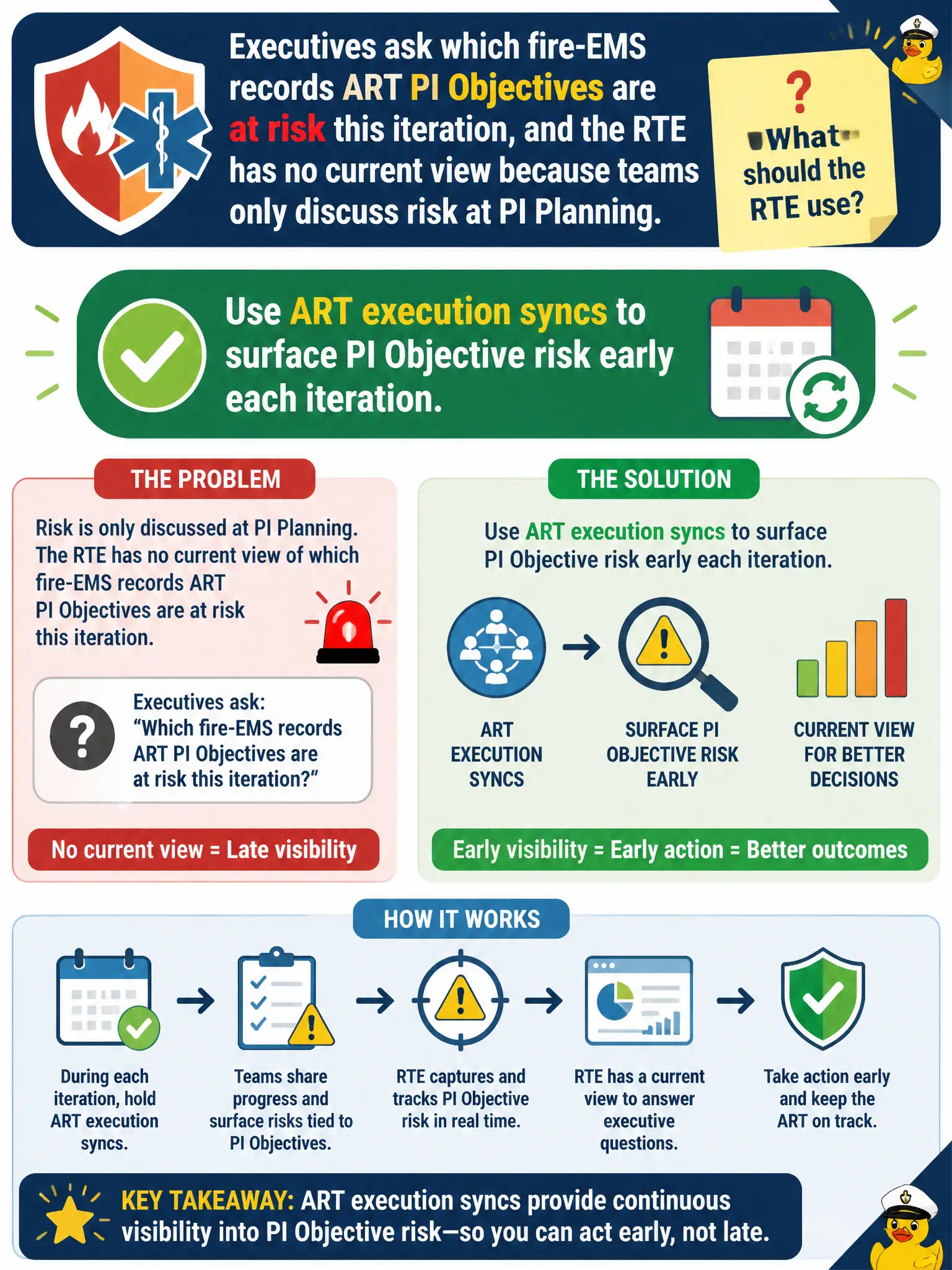 To Create an exciting colorful infographic that explains the concepts in the question: Question: Executives ask which fire-EMS records ART PI Objectives are at risk this iteration, and the RTE has no current view because teams only discuss risk at PI Planning. What should the RTE use? Correct Answer: Use ART execution syncs to surface PI Objective risk early each iteration. Put EVERY visible label in double quotes. No people. No A/B/C/D letters. In one of the four corners put a little "Navy Duck".