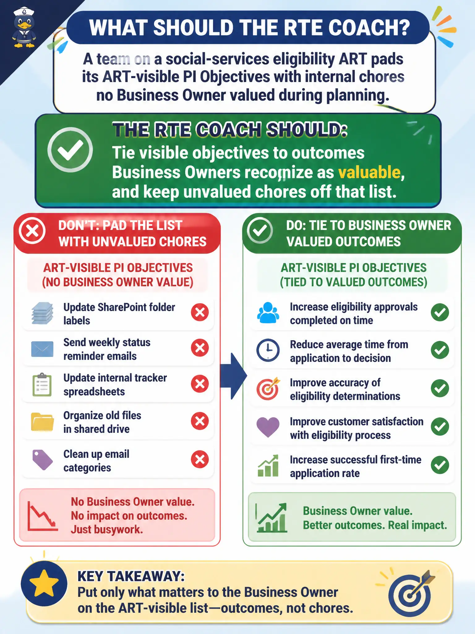 To Create an exciting colorful infographic that explains the concepts in the question: Question: A team on a social-services eligibility ART pads its ART-visible PI Objectives with internal chores no Business Owner valued during planning. What should the RTE coach? Correct Answer: Tie visible objectives to outcomes Business Owners recognize as valuable, and keep unvalued chores off that list. Put EVERY visible label in double quotes. No people. No A/B/C/D letters. In one of the four corners put a little "Navy Duck".