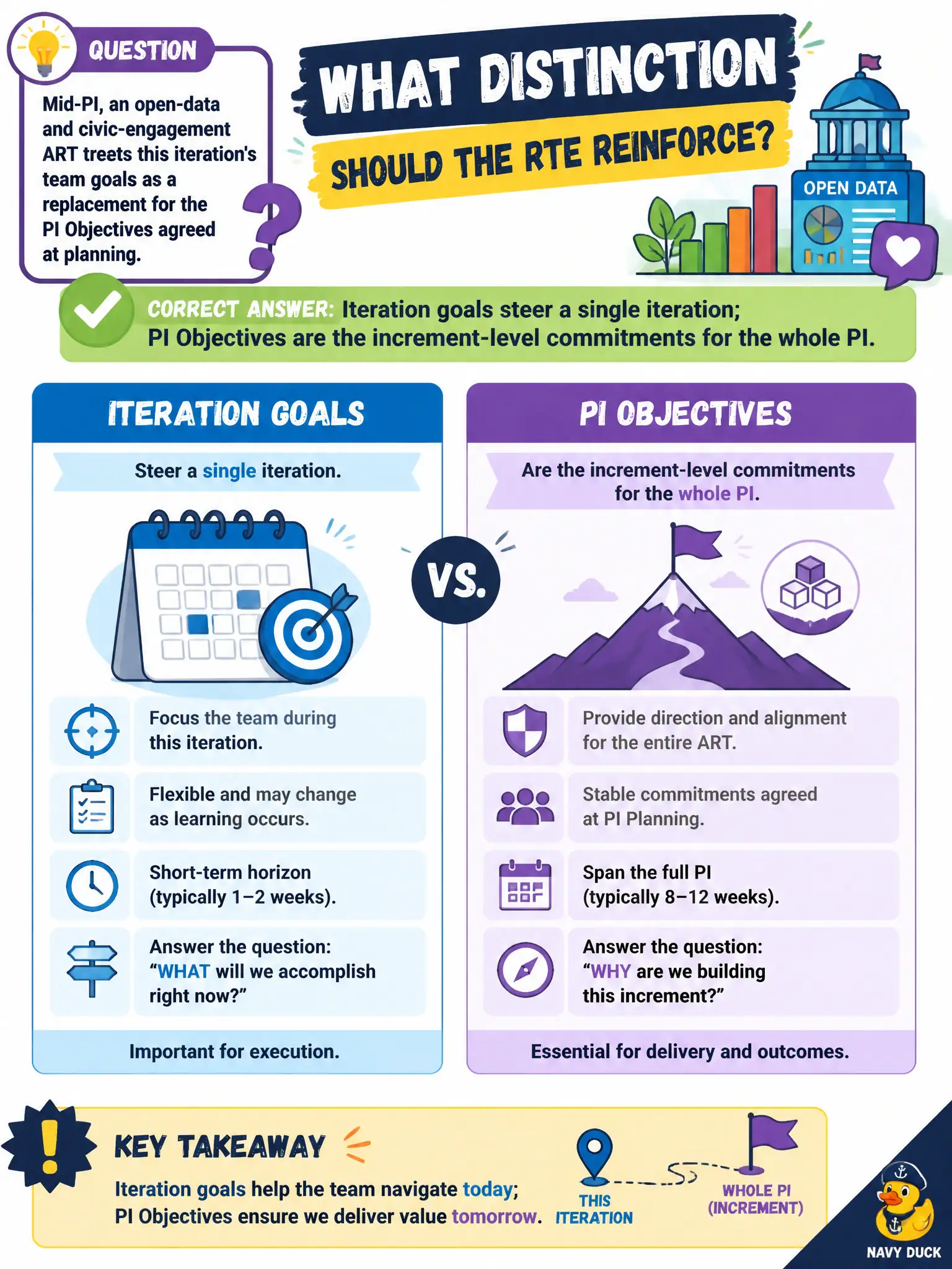 To Create an exciting colorful infographic that explains the concepts in the question: Question: Mid-PI, an open-data and civic-engagement ART treats this iteration's team goals as a replacement for the PI Objectives agreed at planning. What distinction should the RTE reinforce? Correct Answer: Iteration goals steer a single iteration; PI Objectives are the increment-level commitments for the whole PI. Put EVERY visible label in double quotes. No people. No A/B/C/D letters. In one of the four corners put a little "Navy Duck".