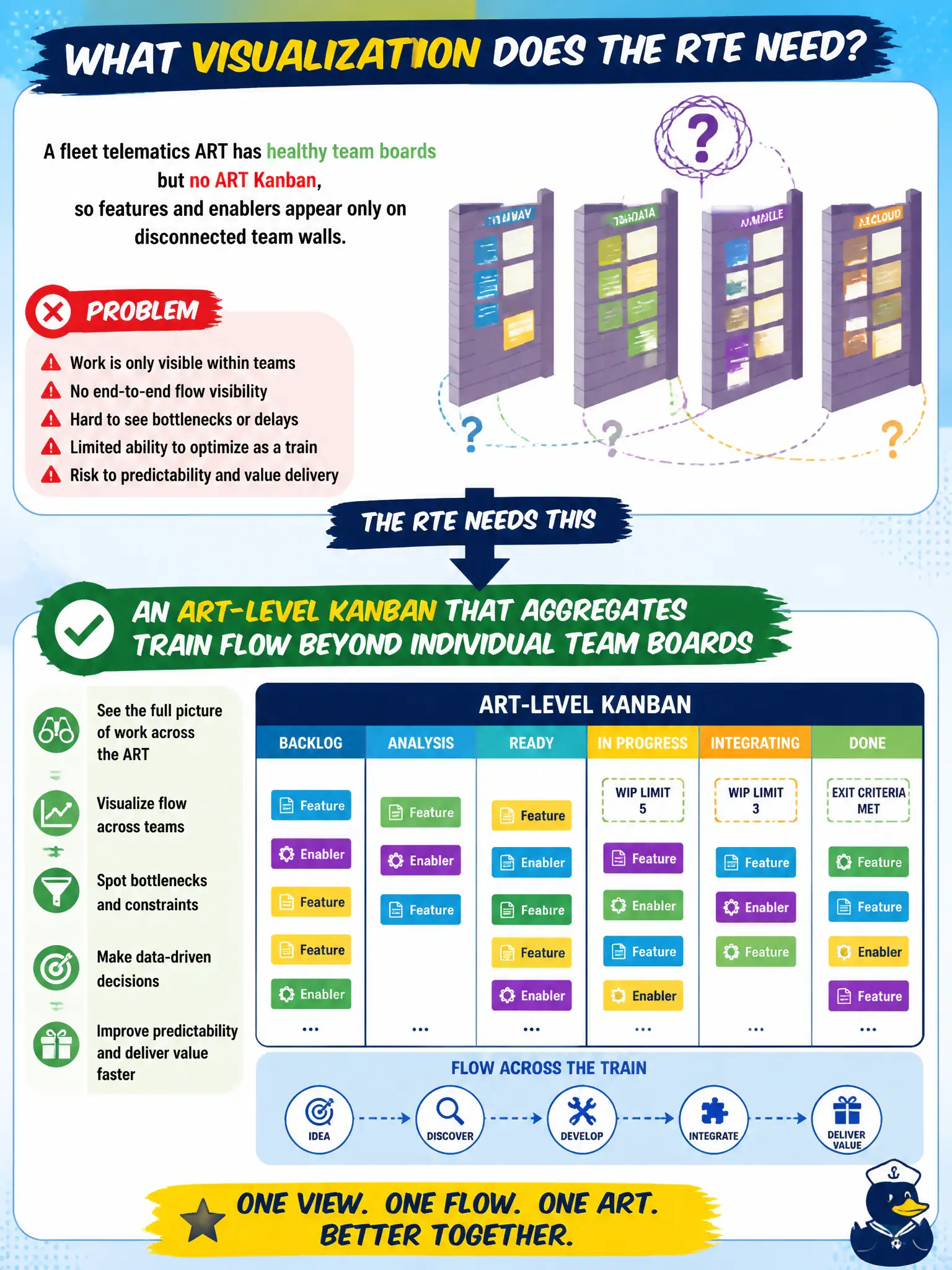 To Create an exciting colorful infographic that explains the concepts in the question: Question: A fleet telematics ART has healthy team boards but no ART Kanban, so features and enablers appear only on disconnected team walls. What visualization does the RTE need? Correct Answer: An ART-level Kanban that aggregates train flow beyond individual team boards. Put EVERY visible label in double quotes. No people. No A/B/C/D letters. In one of the four corners put a little "Navy Duck".