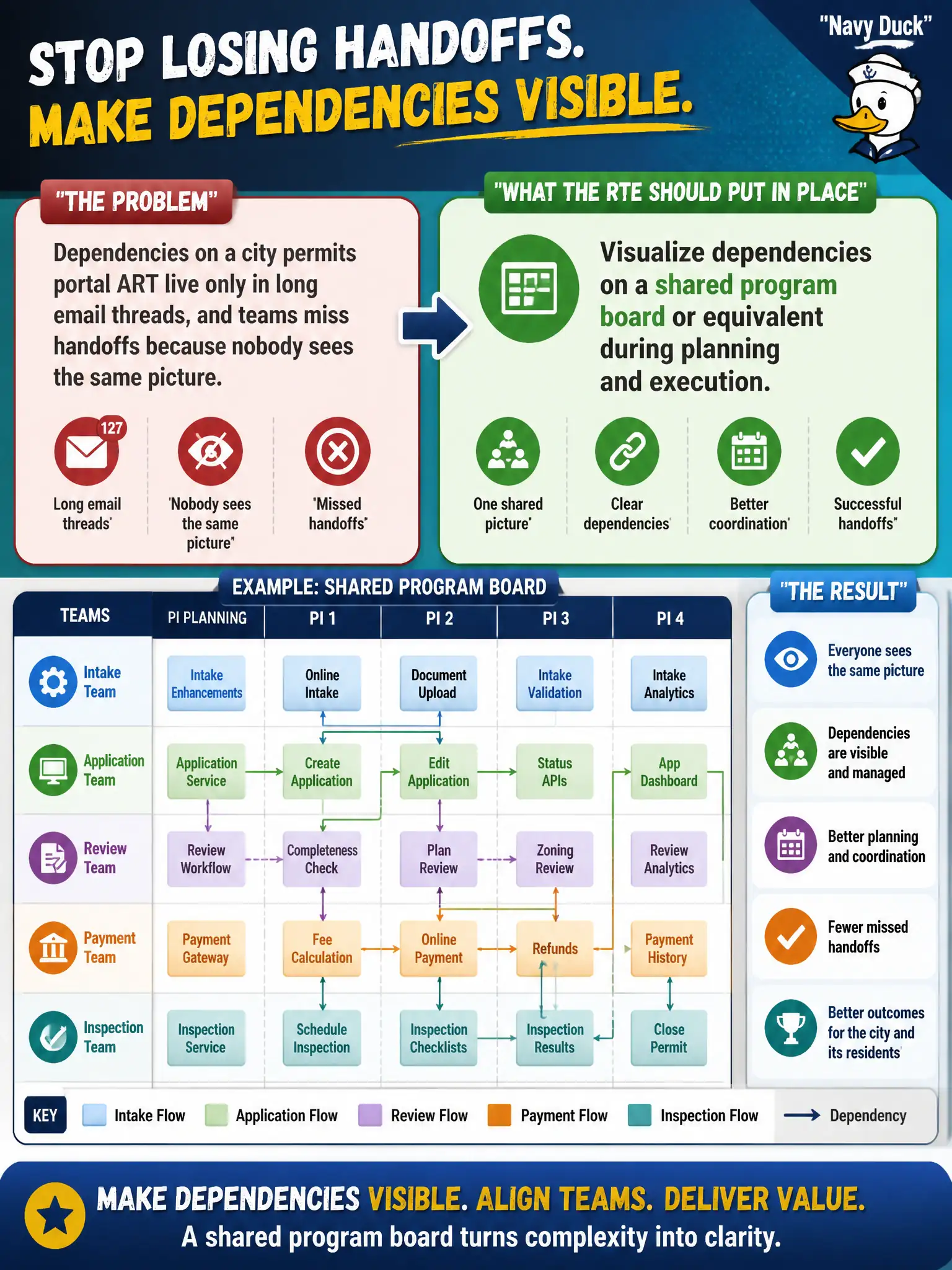 To Create an exciting colorful infographic that explains the concepts in the question: Question: Dependencies on a city permits portal ART live only in long email threads, and teams miss handoffs because nobody sees the same picture. What should the RTE put in place? Correct Answer: Visualize dependencies on a shared program board or equivalent during planning and execution. Put EVERY visible label in double quotes. No people. No A/B/C/D letters. In one of the four corners put a little "Navy Duck".