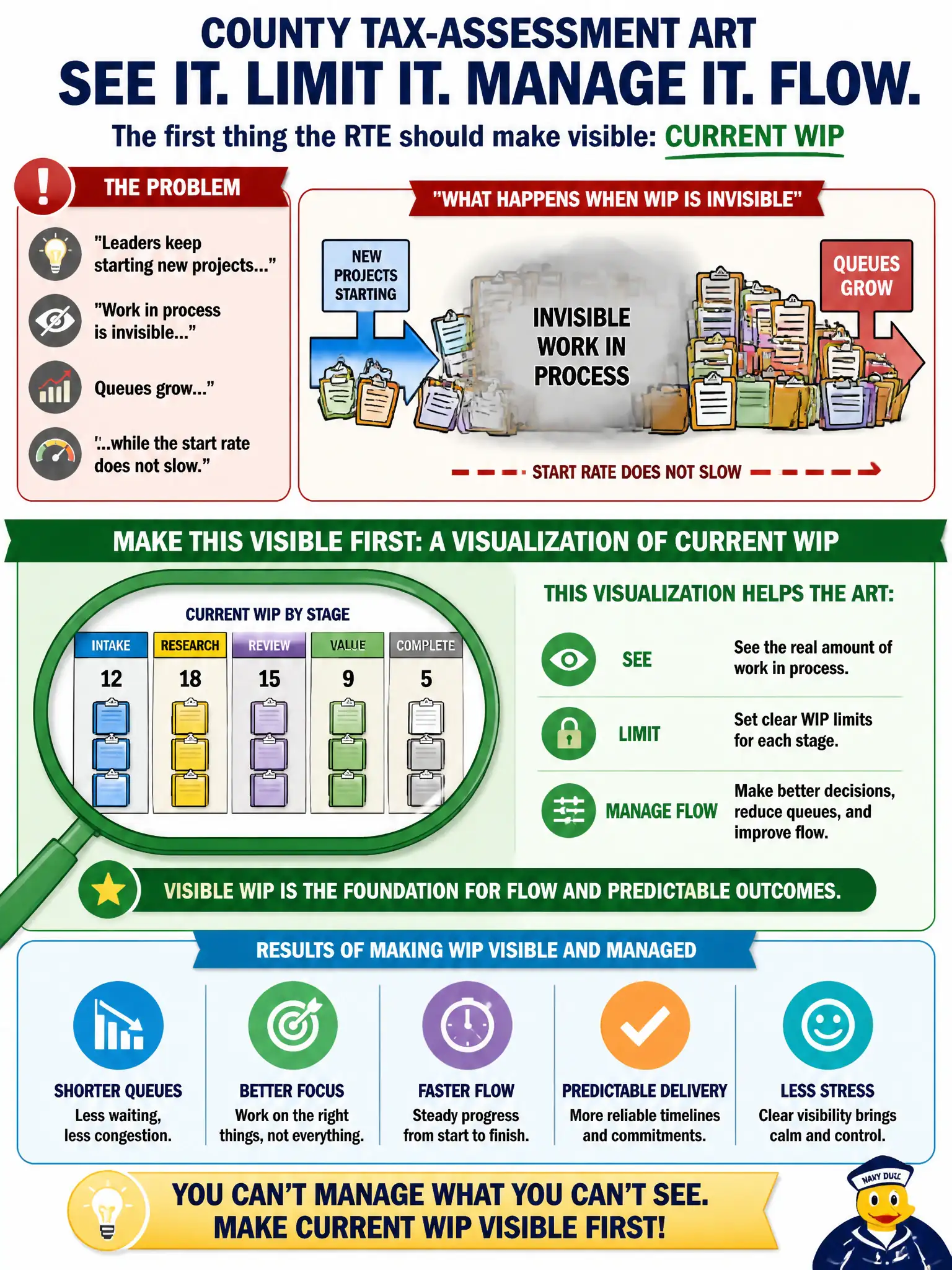 To Create an exciting colorful infographic that explains the concepts in the question: Question: Leaders on a county tax-assessment ART keep starting new projects because work in process is invisible, so queues grow while the start rate does not slow. What should the RTE make visible first? Correct Answer: A visualization of current WIP so the ART can see, limit, and manage flow. Put EVERY visible label in double quotes. No people. No A/B/C/D letters. In one of the four corners put a little "Navy Duck".