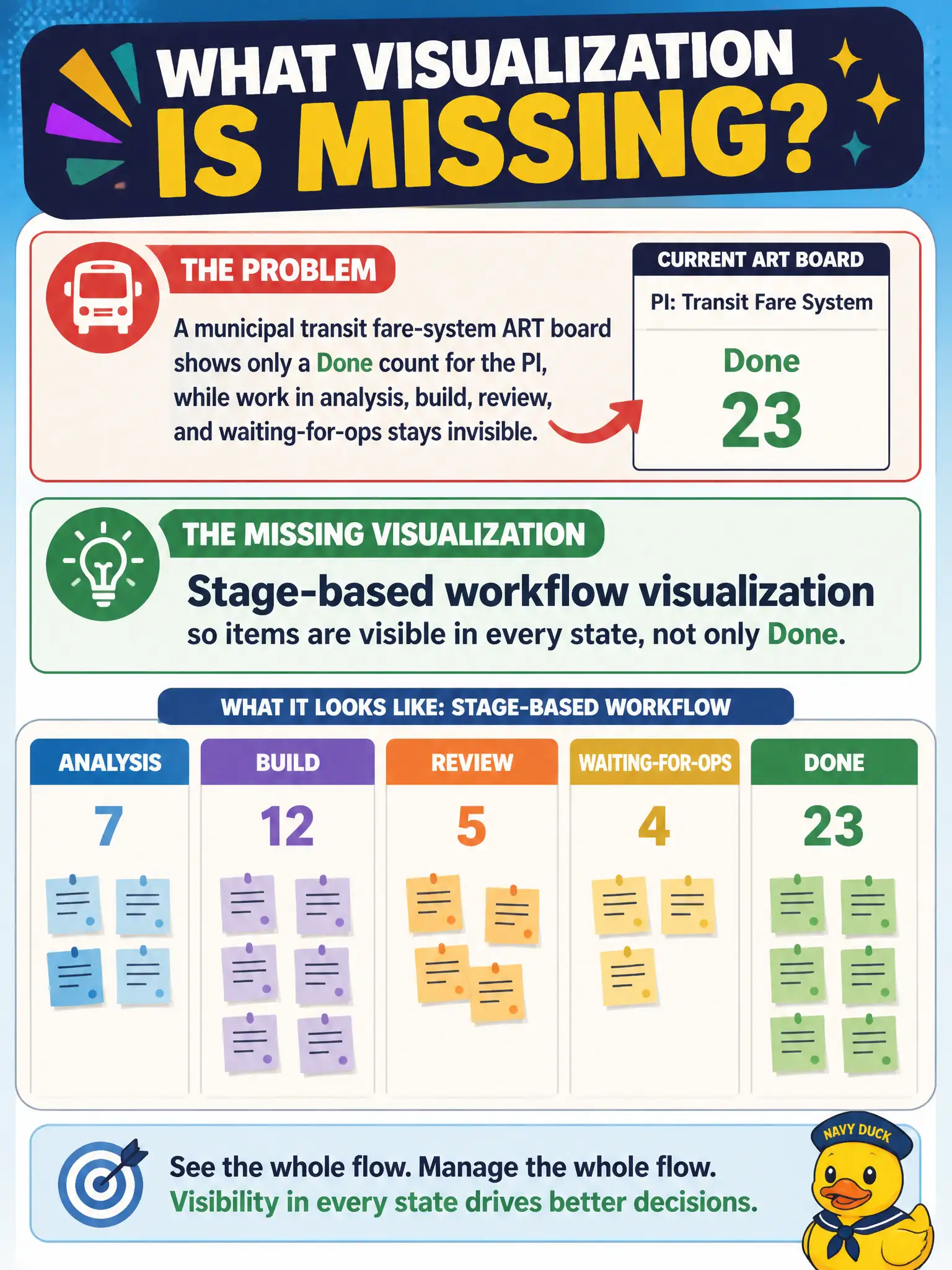 To Create an exciting colorful infographic that explains the concepts in the question: Question: A municipal transit fare-system ART board shows only a Done count for the PI, while work in analysis, build, review, and waiting-for-ops stays invisible. What visualization is missing? Correct Answer: Stage-based workflow visualization so items are visible in every state, not only Done. Put EVERY visible label in double quotes. No people. No A/B/C/D letters. In one of the four corners put a little "Navy Duck".