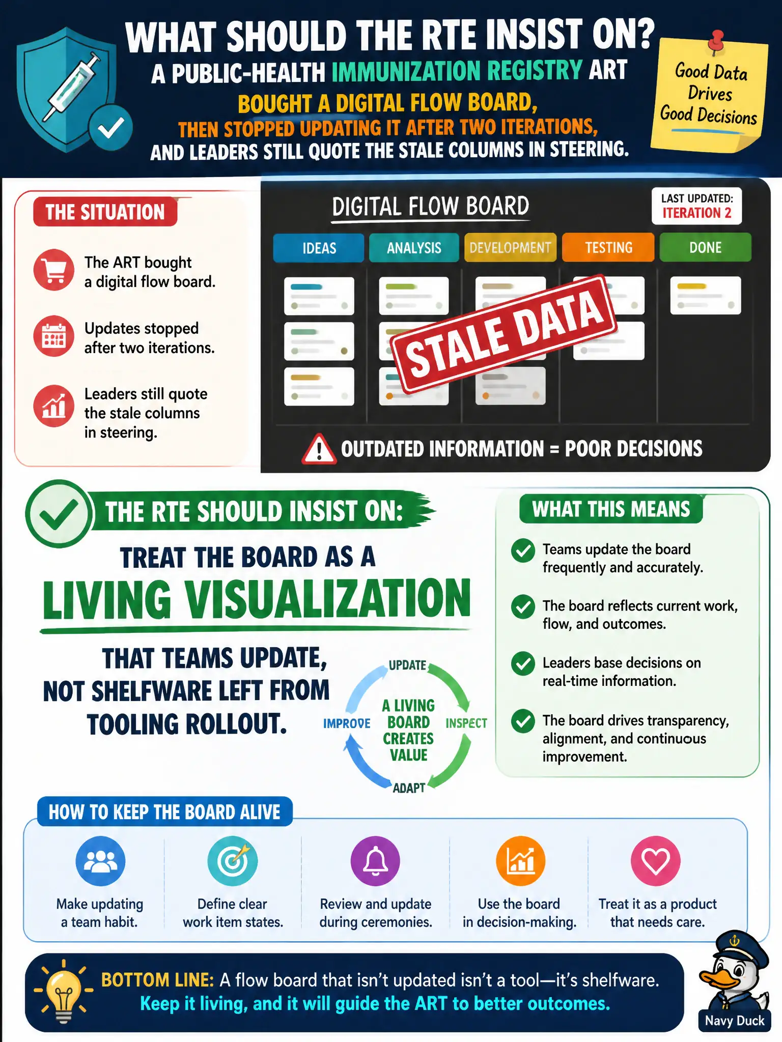 To Create an exciting colorful infographic that explains the concepts in the question: Question: A public-health immunization registry ART bought a digital flow board, then stopped updating it after two iterations, and leaders still quote the stale columns in steering. What should the RTE insist on? Correct Answer: Treat the board as a living visualization that teams update, not shelfware left from tooling rollout. Put EVERY visible label in double quotes. No people. No A/B/C/D letters. In one of the four corners put a little "Navy Duck".