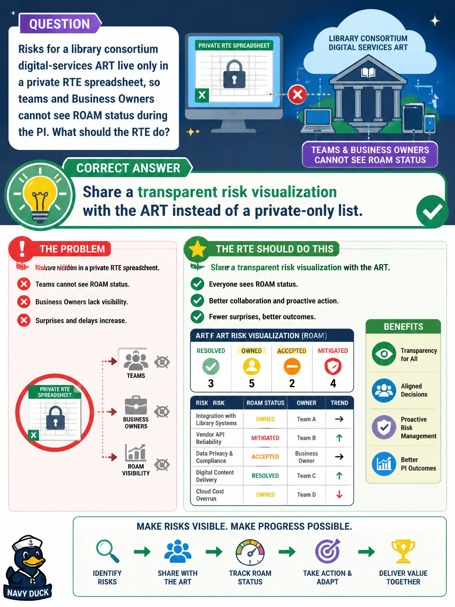 To Create an exciting colorful infographic that explains the concepts in the question: Question: Risks for a library consortium digital-services ART live only in a private RTE spreadsheet, so teams and Business Owners cannot see ROAM status during the PI. What should the RTE do? Correct Answer: Share a transparent risk visualization with the ART instead of a private-only list. Put EVERY visible label in double quotes. No people. No A/B/C/D letters. In one of the four corners put a little "Navy Duck".