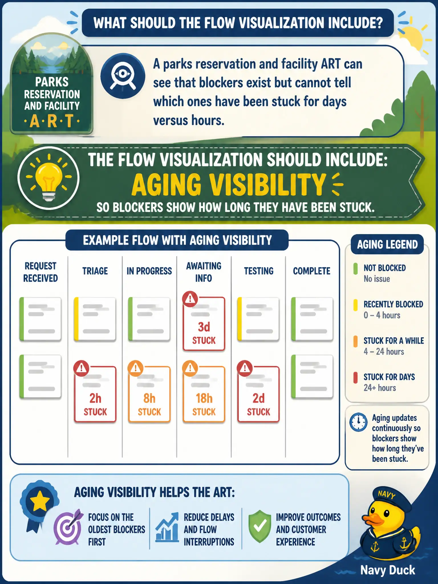 To Create an exciting colorful infographic that explains the concepts in the question: Question: A parks reservation and facility ART can see that blockers exist but cannot tell which ones have been stuck for days versus hours. What should the flow visualization include? Correct Answer: Aging visibility so blockers show how long they have been stuck. Put EVERY visible label in double quotes. No people. No A/B/C/D letters. In one of the four corners put a little "Navy Duck".