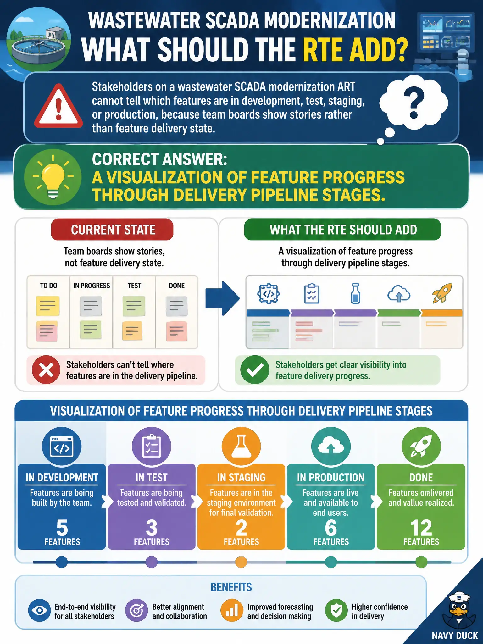 To Create an exciting colorful infographic that explains the concepts in the question: Question: Stakeholders on a wastewater SCADA modernization ART cannot tell which features are in development, test, staging, or production, because team boards show stories rather than feature delivery state. What should the RTE add? Correct Answer: A visualization of feature progress through delivery pipeline stages. Put EVERY visible label in double quotes. No people. No A/B/C/D letters. In one of the four corners put a little "Navy Duck".