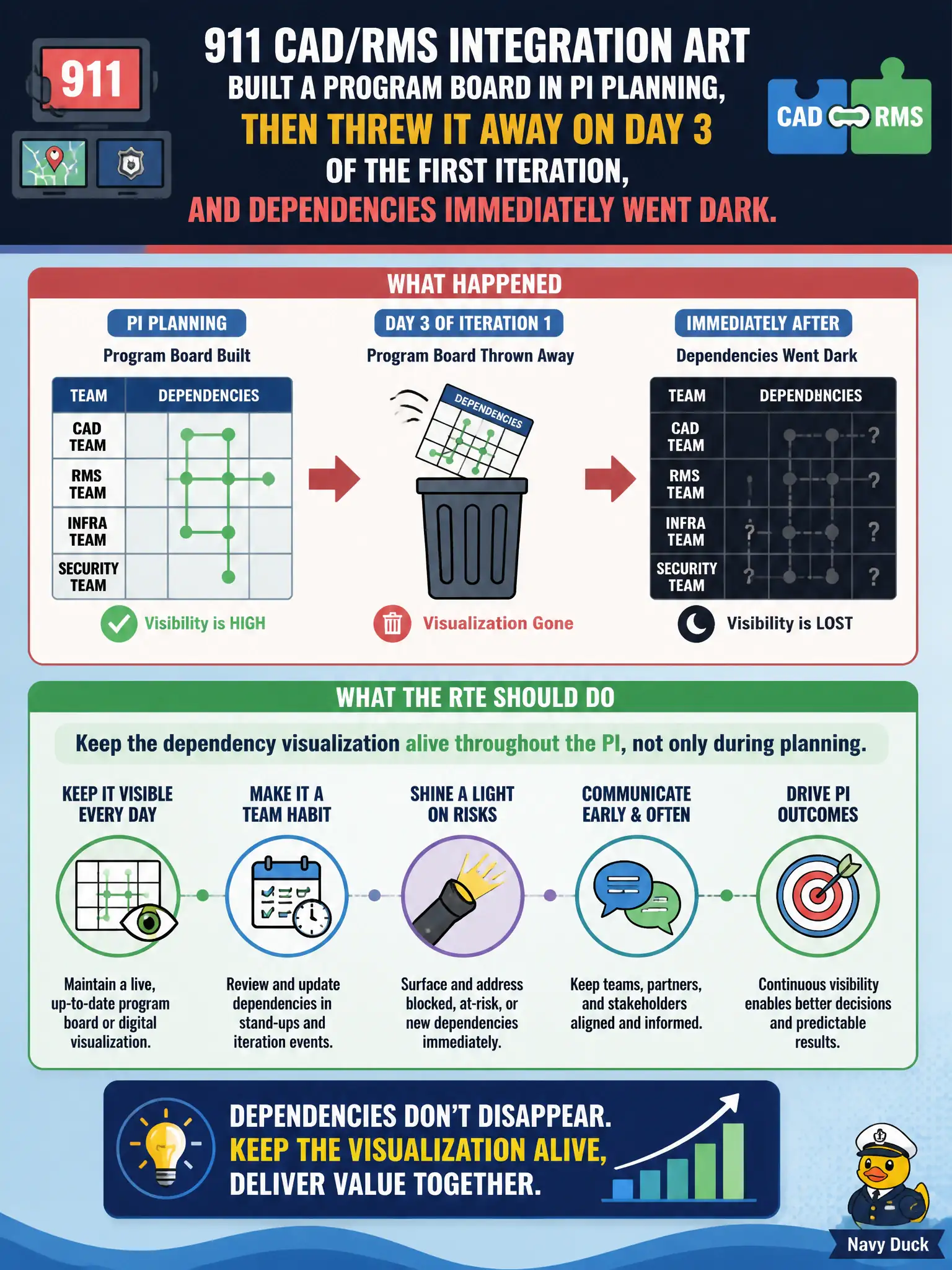 To Create an exciting colorful infographic that explains the concepts in the question: Question: A 911 CAD/RMS integration ART built a program board in PI Planning, then threw it away on Day 3 of the first iteration, and dependencies immediately went dark. What should the RTE do? Correct Answer: Keep the dependency visualization alive throughout the PI, not only during planning. Put EVERY visible label in double quotes. No people. No A/B/C/D letters. In one of the four corners put a little "Navy Duck".