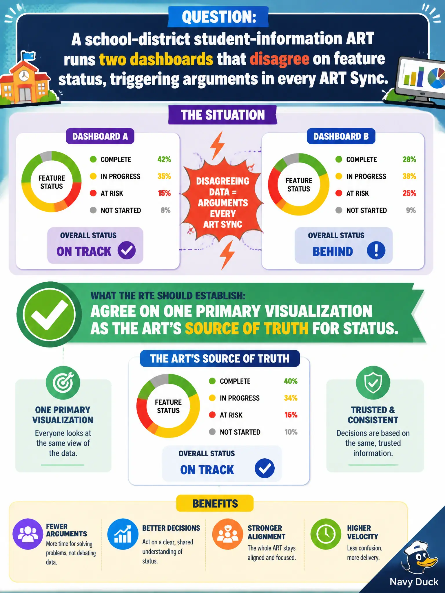 To Create an exciting colorful infographic that explains the concepts in the question: Question: A school-district student-information ART runs two dashboards that disagree on feature status, triggering arguments in every ART Sync. What should the RTE establish? Correct Answer: Agree on one primary visualization as the ART's source of truth for status. Put EVERY visible label in double quotes. No people. No A/B/C/D letters. In one of the four corners put a little "Navy Duck".