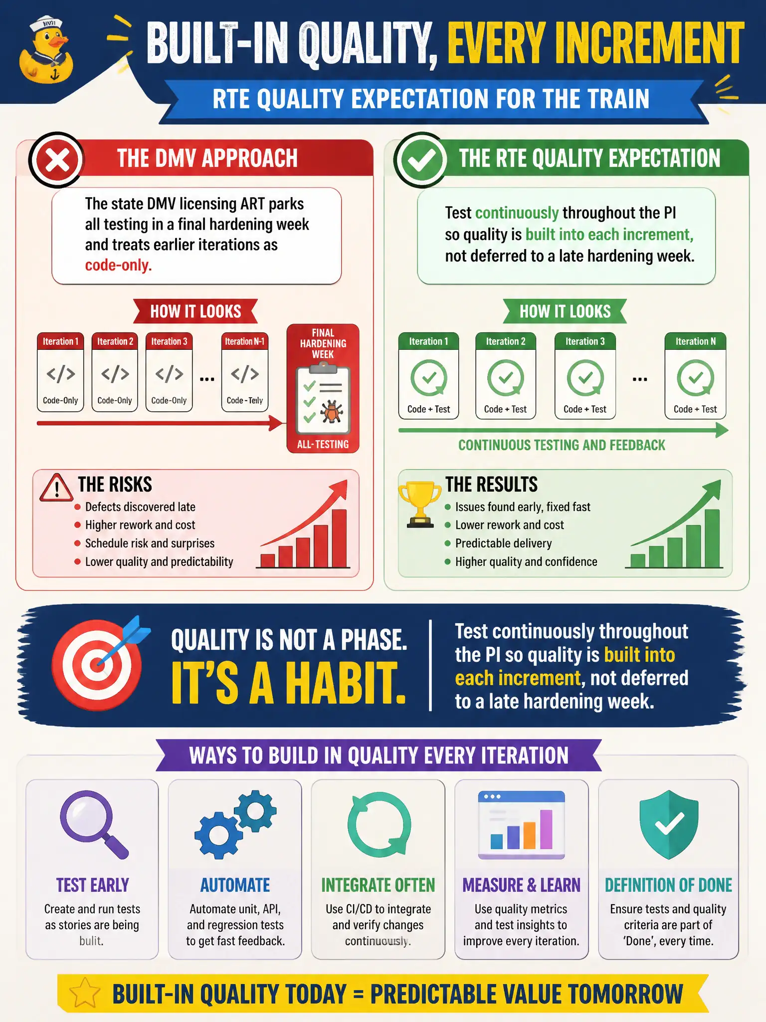 To Create an exciting colorful infographic that explains the concepts in the question: Question: The state DMV licensing ART parks all testing in a final hardening week and treats earlier iterations as code-only. What built-in quality expectation should the RTE summarize for the train? Correct Answer: Test continuously throughout the PI so quality is built into each increment, not deferred to a late hardening week. Put EVERY visible label in double quotes. No people. No A/B/C/D letters. In one of the four corners put a little "Navy Duck".