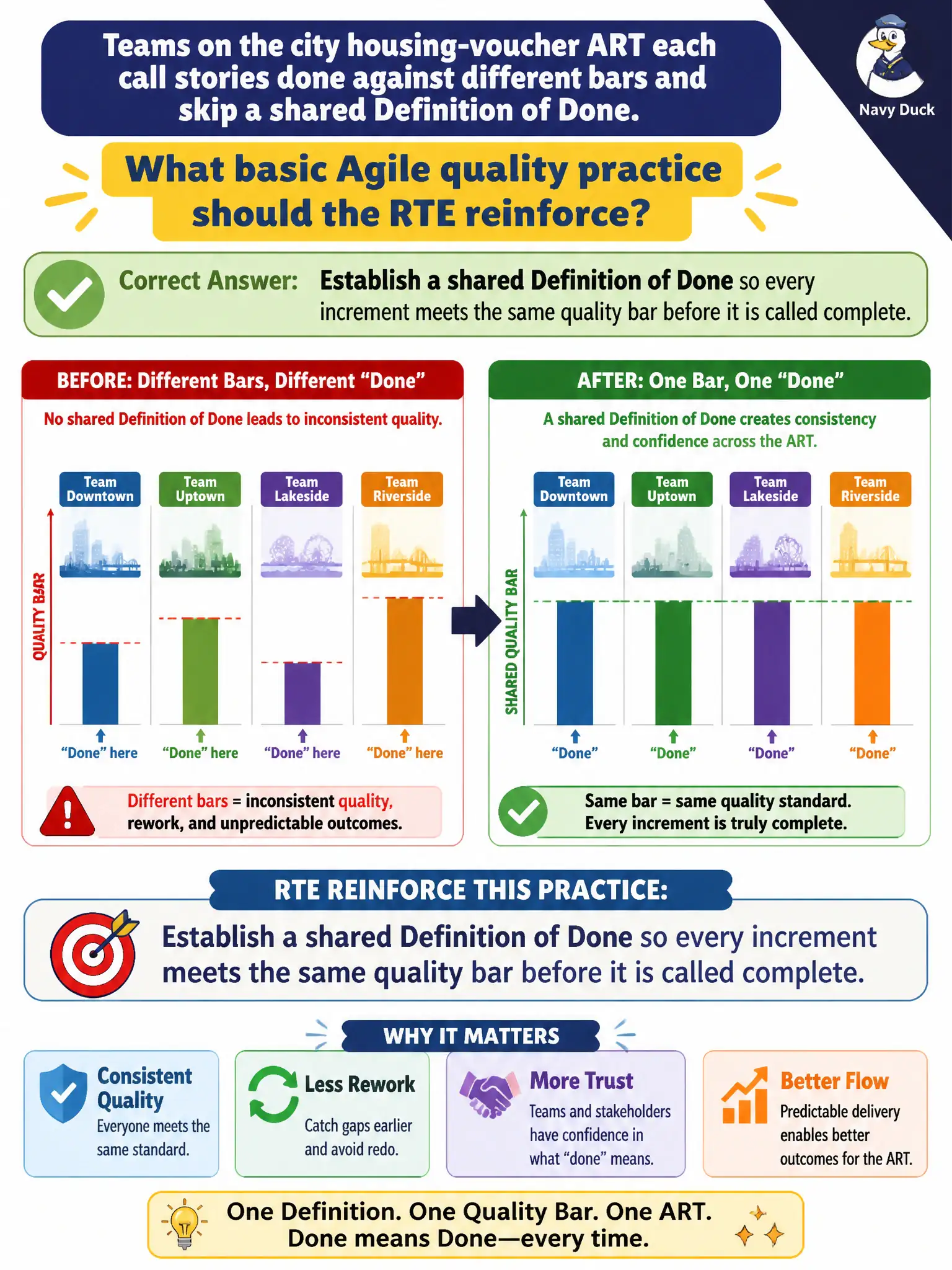 To Create an exciting colorful infographic that explains the concepts in the question: Question: Teams on the city housing-voucher ART each call stories done against different bars and skip a shared Definition of Done. What basic Agile quality practice should the RTE reinforce? Correct Answer: Establish a shared Definition of Done so every increment meets the same quality bar before it is called complete. Put EVERY visible label in double quotes. No people. No A/B/C/D letters. In one of the four corners put a little "Navy Duck".