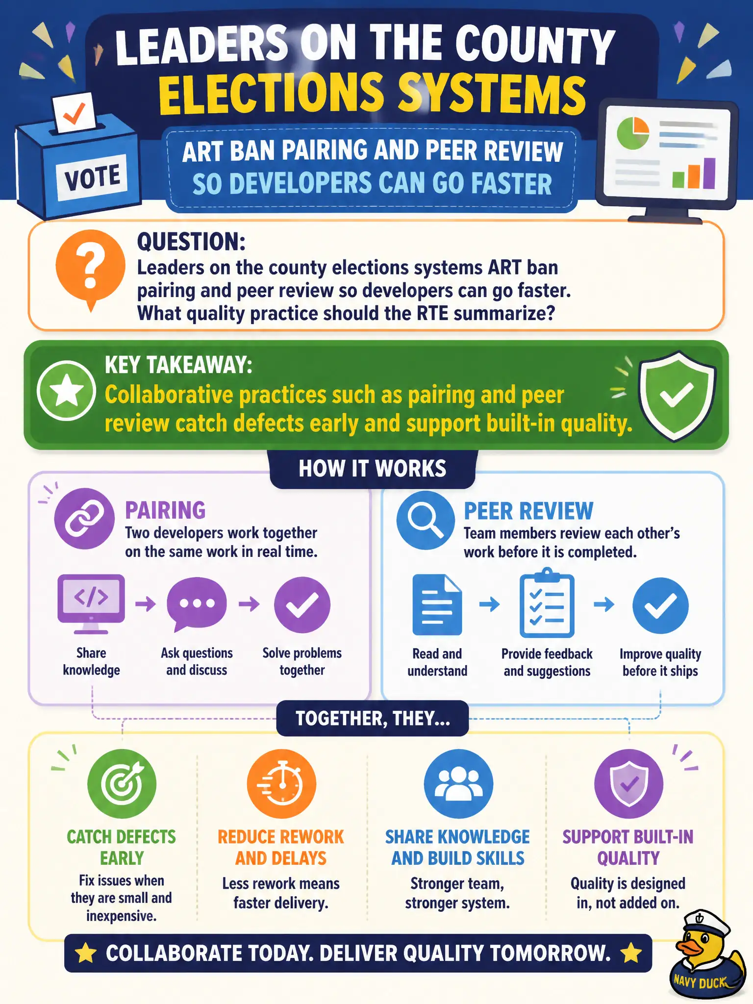 To Create an exciting colorful infographic that explains the concepts in the question: Question: Leaders on the county elections systems ART ban pairing and peer review so developers can go faster. What quality practice should the RTE summarize? Correct Answer: Collaborative practices such as pairing and peer review catch defects early and support built-in quality. Put EVERY visible label in double quotes. No people. No A/B/C/D letters. In one of the four corners put a little "Navy Duck".