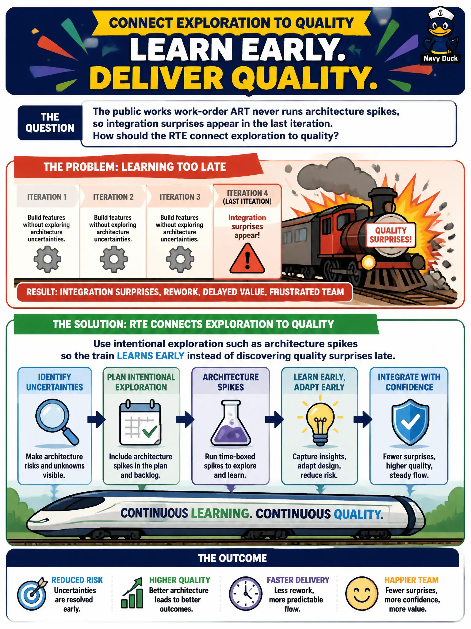 To Create an exciting colorful infographic that explains the concepts in the question: Question: The public works work-order ART never runs architecture spikes, so integration surprises appear in the last iteration. How should the RTE connect exploration to quality? Correct Answer: Use intentional exploration such as architecture spikes so the train learns early instead of discovering quality surprises late. Put EVERY visible label in double quotes. No people. No A/B/C/D letters. In one of the four corners put a little "Navy Duck".