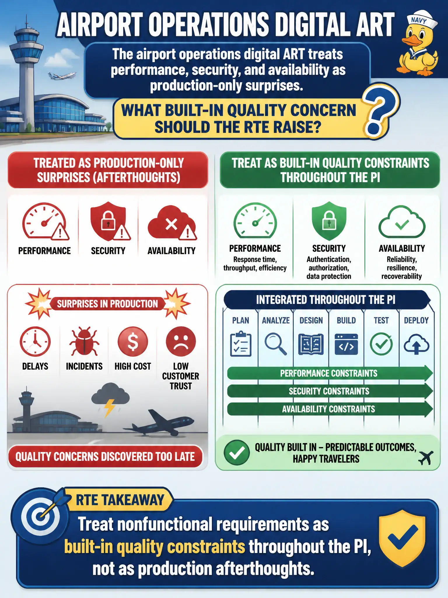 To Create an exciting colorful infographic that explains the concepts in the question: Question: The airport operations digital ART treats performance, security, and availability as production-only surprises. What built-in quality concern should the RTE raise? Correct Answer: Treat nonfunctional requirements as built-in quality constraints throughout the PI, not as production afterthoughts. Put EVERY visible label in double quotes. No people. No A/B/C/D letters. In one of the four corners put a little "Navy Duck".