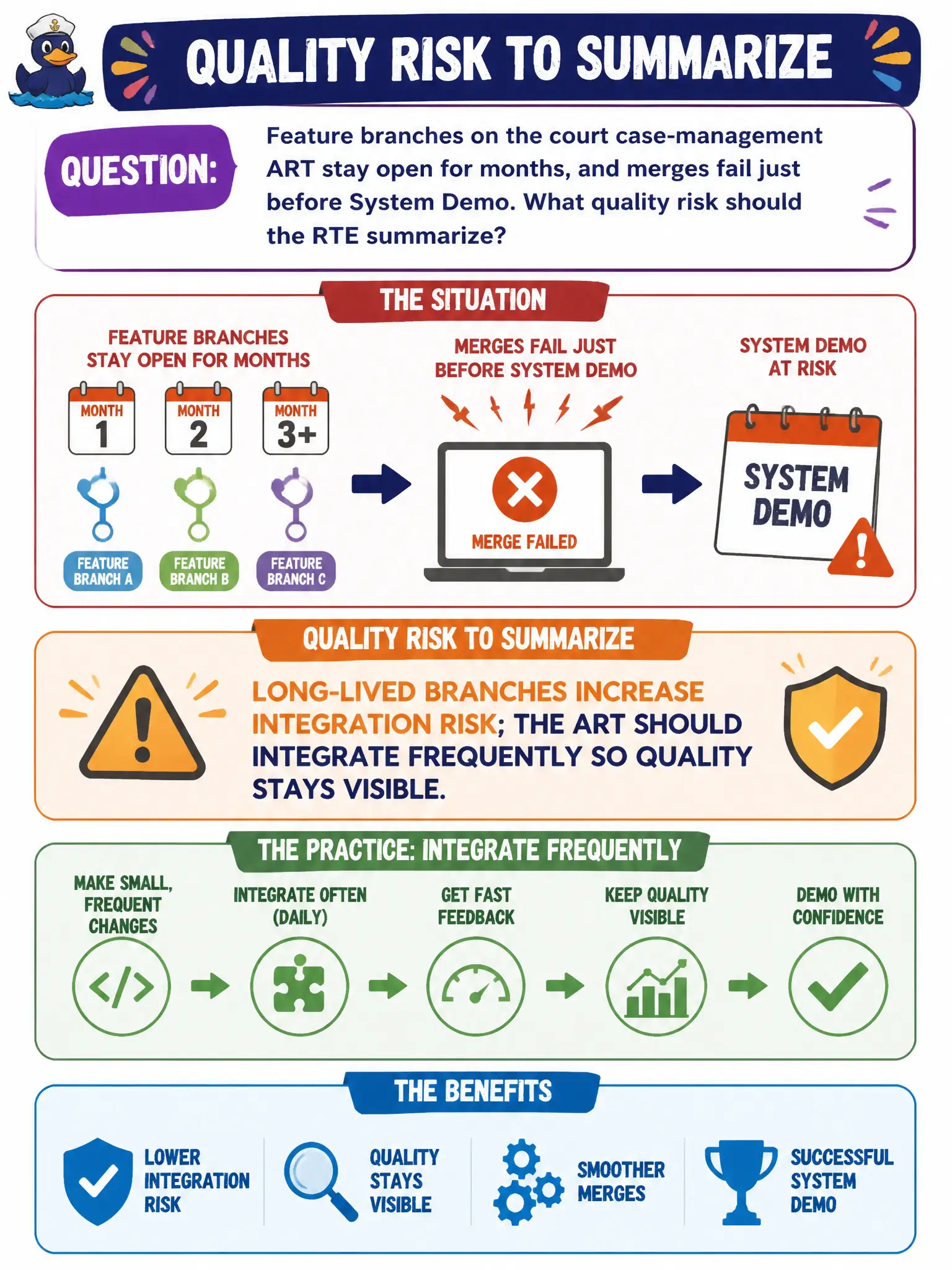 To Create an exciting colorful infographic that explains the concepts in the question: Question: Feature branches on the court case-management ART stay open for months, and merges fail just before System Demo. What quality risk should the RTE summarize? Correct Answer: Long-lived branches increase integration risk; the ART should integrate frequently so quality stays visible. Put EVERY visible label in double quotes. No people. No A/B/C/D letters. In one of the four corners put a little "Navy Duck".