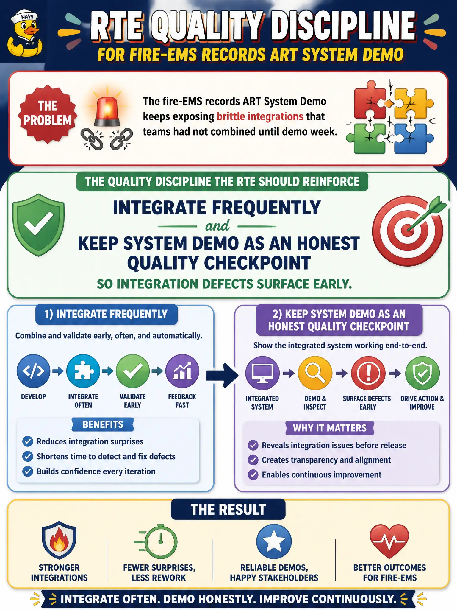 To Create an exciting colorful infographic that explains the concepts in the question: Question: The fire-EMS records ART System Demo keeps exposing brittle integrations that teams had not combined until demo week. What quality discipline should the RTE reinforce? Correct Answer: Integrate frequently and keep System Demo as an honest quality checkpoint so integration defects surface early. Put EVERY visible label in double quotes. No people. No A/B/C/D letters. In one of the four corners put a little "Navy Duck".
