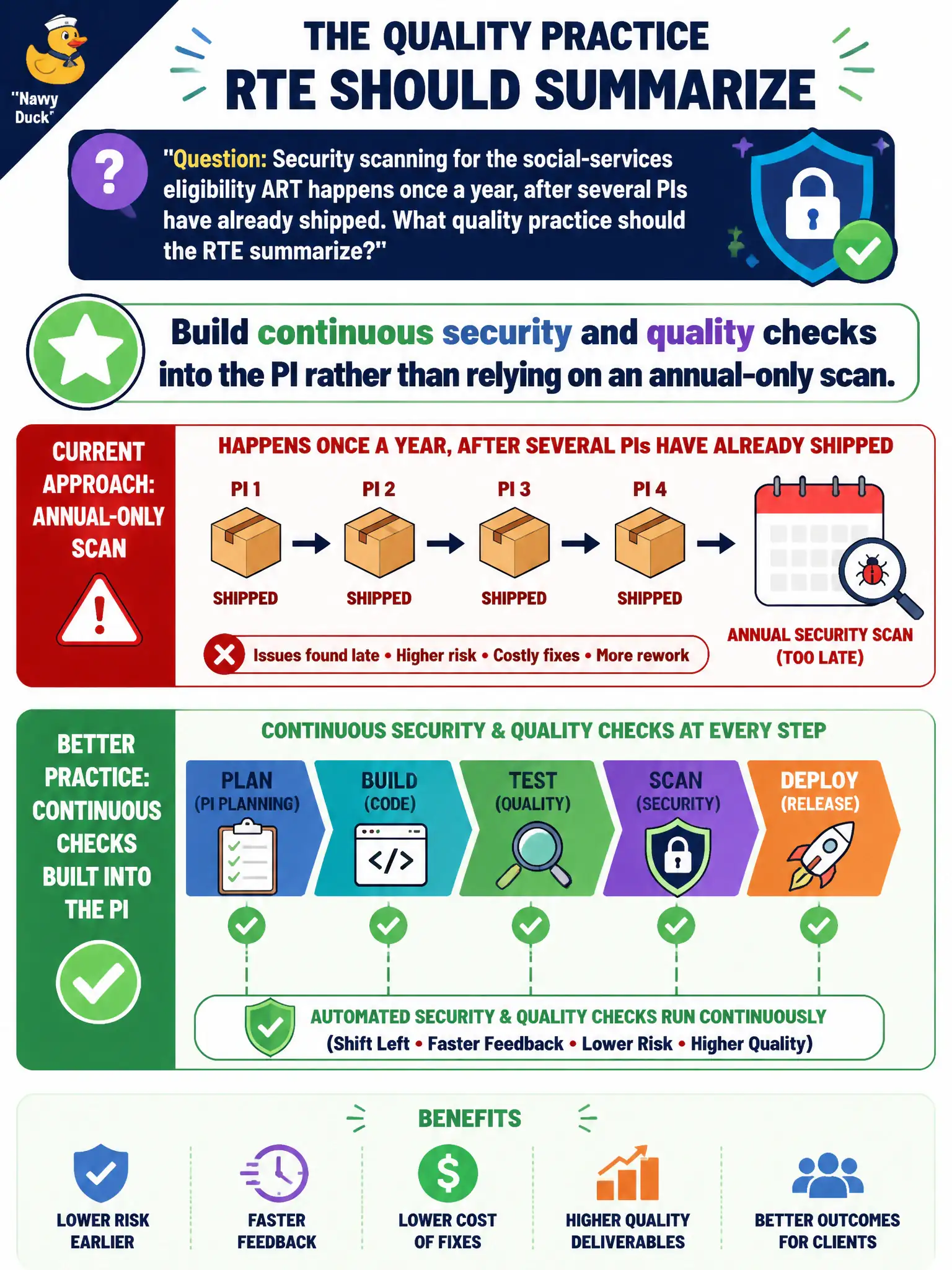 To Create an exciting colorful infographic that explains the concepts in the question: Question: Security scanning for the social-services eligibility ART happens once a year, after several PIs have already shipped. What quality practice should the RTE summarize? Correct Answer: Build continuous security and quality checks into the PI rather than relying on an annual-only scan. Put EVERY visible label in double quotes. No people. No A/B/C/D letters. In one of the four corners put a little "Navy Duck".