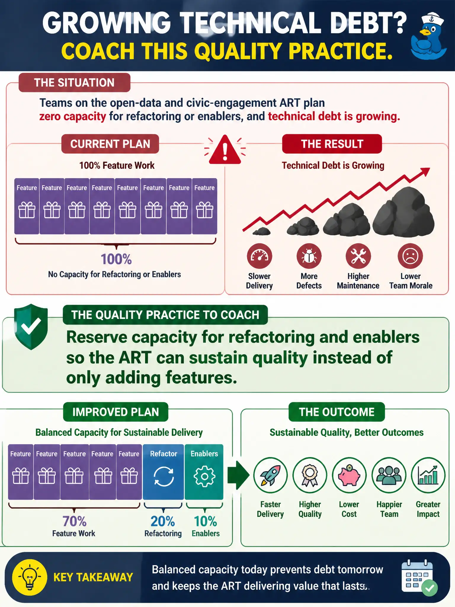To Create an exciting colorful infographic that explains the concepts in the question: Question: Teams on the open-data and civic-engagement ART plan zero capacity for refactoring or enablers, and technical debt is growing. What quality practice should the RTE coach into the plan? Correct Answer: Reserve capacity for refactoring and enablers so the ART can sustain quality instead of only adding features. Put EVERY visible label in double quotes. No people. No A/B/C/D letters. In one of the four corners put a little "Navy Duck".