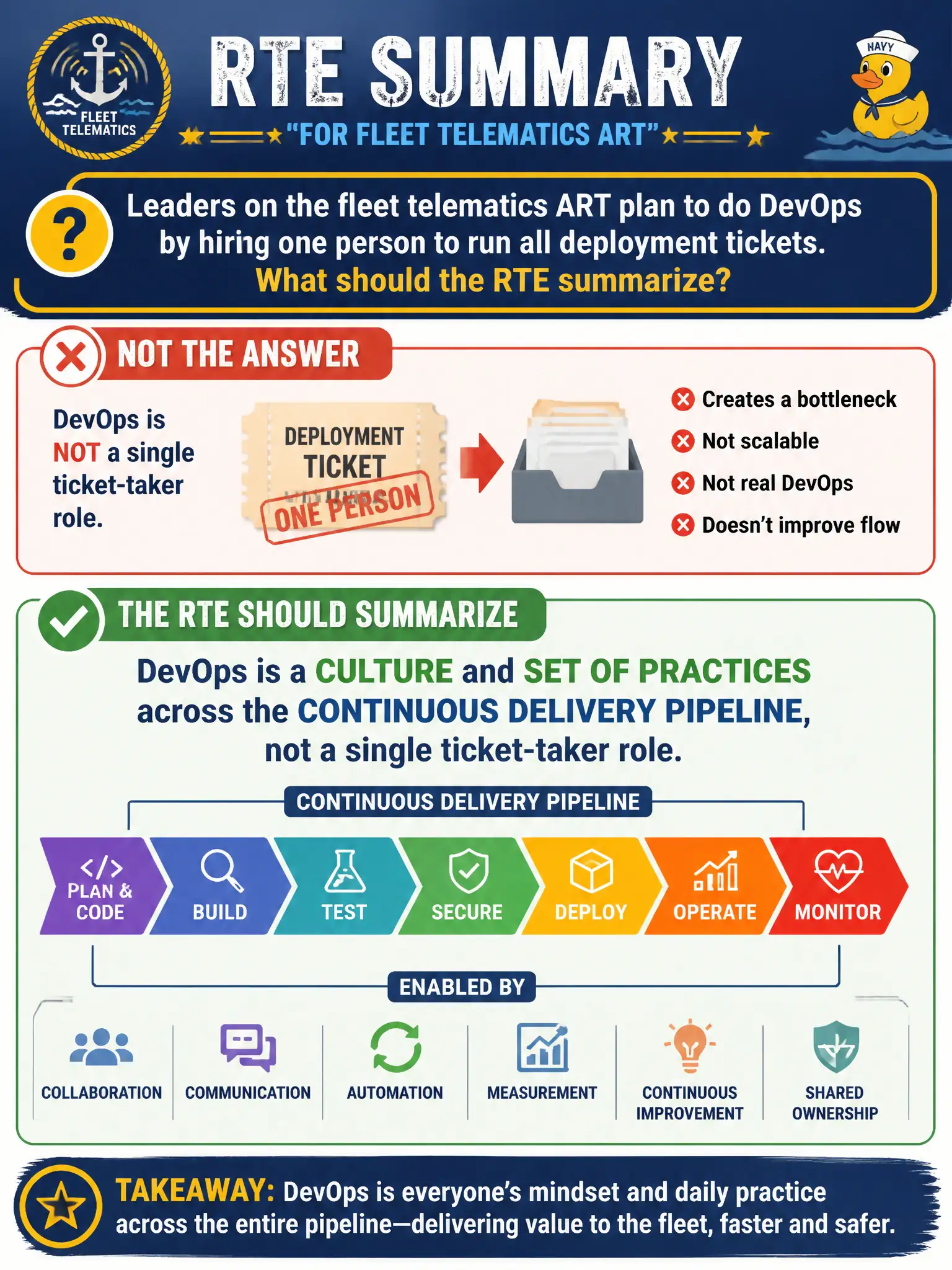To Create an exciting colorful infographic that explains the concepts in the question: Question: Leaders on the fleet telematics ART plan to do DevOps by hiring one person to run all deployment tickets. What should the RTE summarize? Correct Answer: DevOps is a culture and set of practices across the Continuous Delivery Pipeline, not a single ticket-taker role. Put EVERY visible label in double quotes. No people. No A/B/C/D letters. In one of the four corners put a little "Navy Duck".