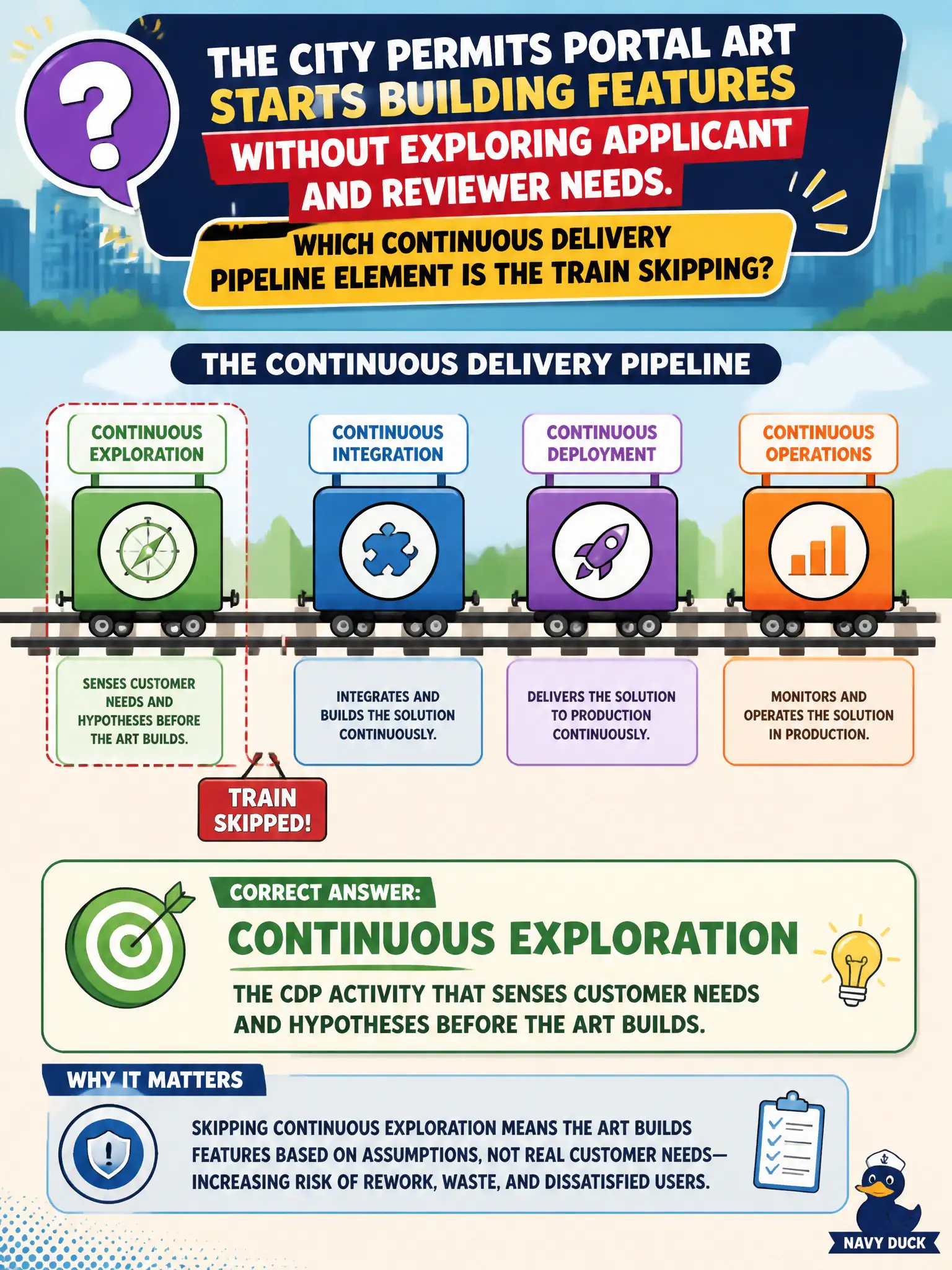 To Create an exciting colorful infographic that explains the concepts in the question: Question: The city permits portal ART starts building features without exploring applicant and reviewer needs. Which Continuous Delivery Pipeline element is the train skipping? Correct Answer: Continuous Exploration, the CDP activity that senses customer needs and hypotheses before the ART builds. Put EVERY visible label in double quotes. No people. No A/B/C/D letters. In one of the four corners put a little "Navy Duck".