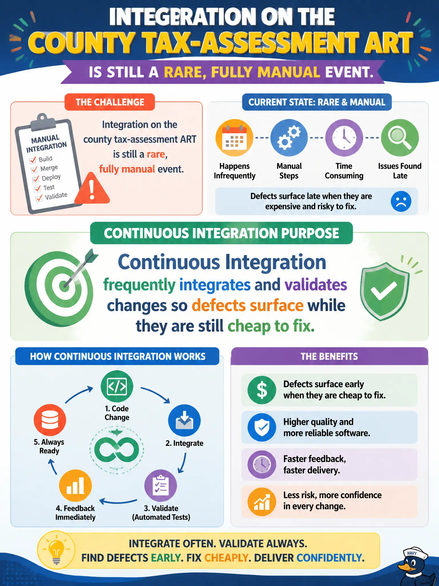 To Create an exciting colorful infographic that explains the concepts in the question: Question: Integration on the county tax-assessment ART is still a rare, fully manual event. What Continuous Integration purpose should the RTE summarize? Correct Answer: Continuous Integration frequently integrates and validates changes so defects surface while they are still cheap to fix. Put EVERY visible label in double quotes. No people. No A/B/C/D letters. In one of the four corners put a little "Navy Duck".