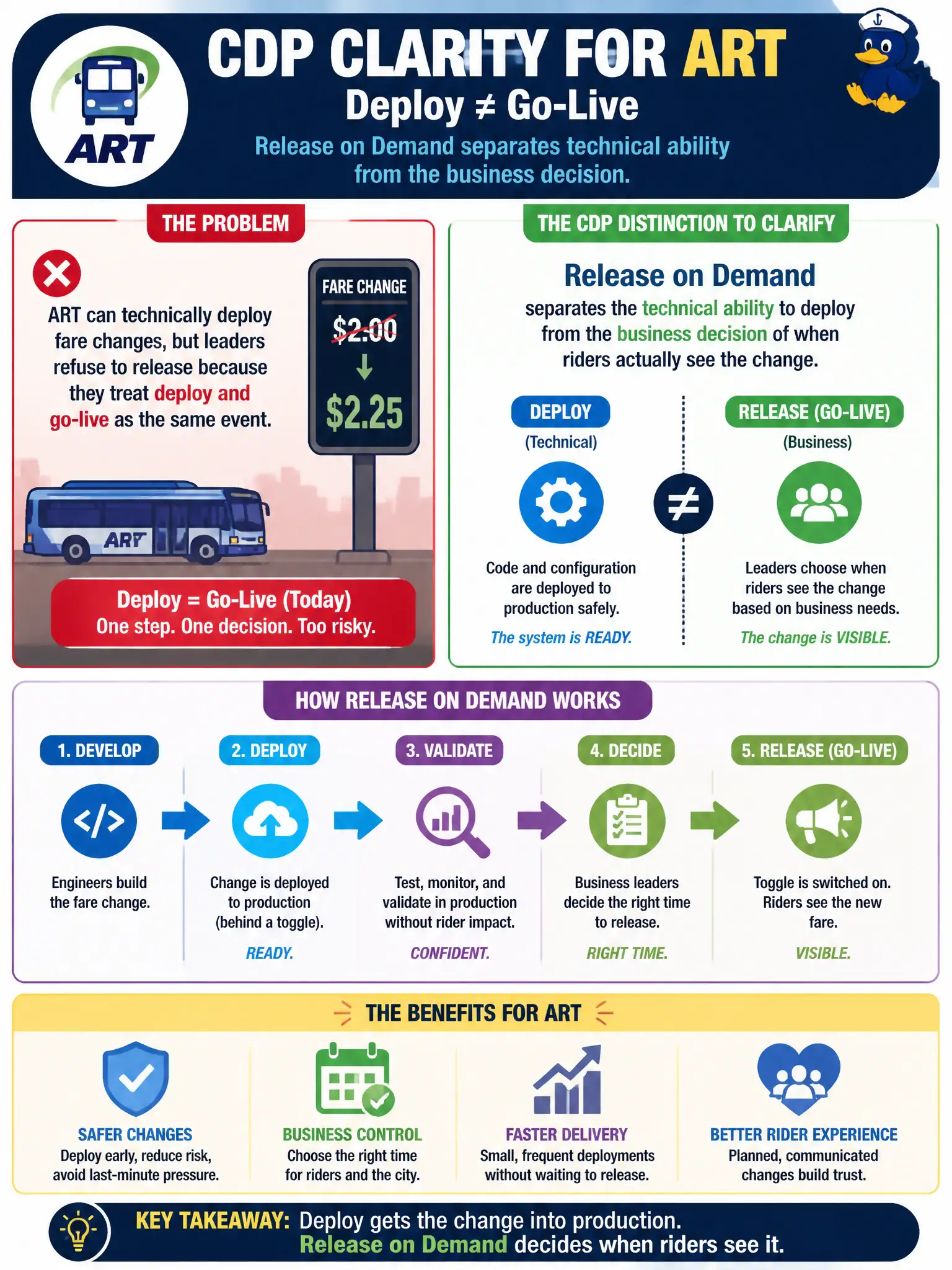 To Create an exciting colorful infographic that explains the concepts in the question: Question: The municipal transit fare-system ART can technically deploy fare changes, but leaders refuse to release because they treat deploy and go-live as the same event. What CDP distinction should the RTE clarify? Correct Answer: Release on Demand separates the technical ability to deploy from the business decision of when riders actually see the change. Put EVERY visible label in double quotes. No people. No A/B/C/D letters. In one of the four corners put a little "Navy Duck".