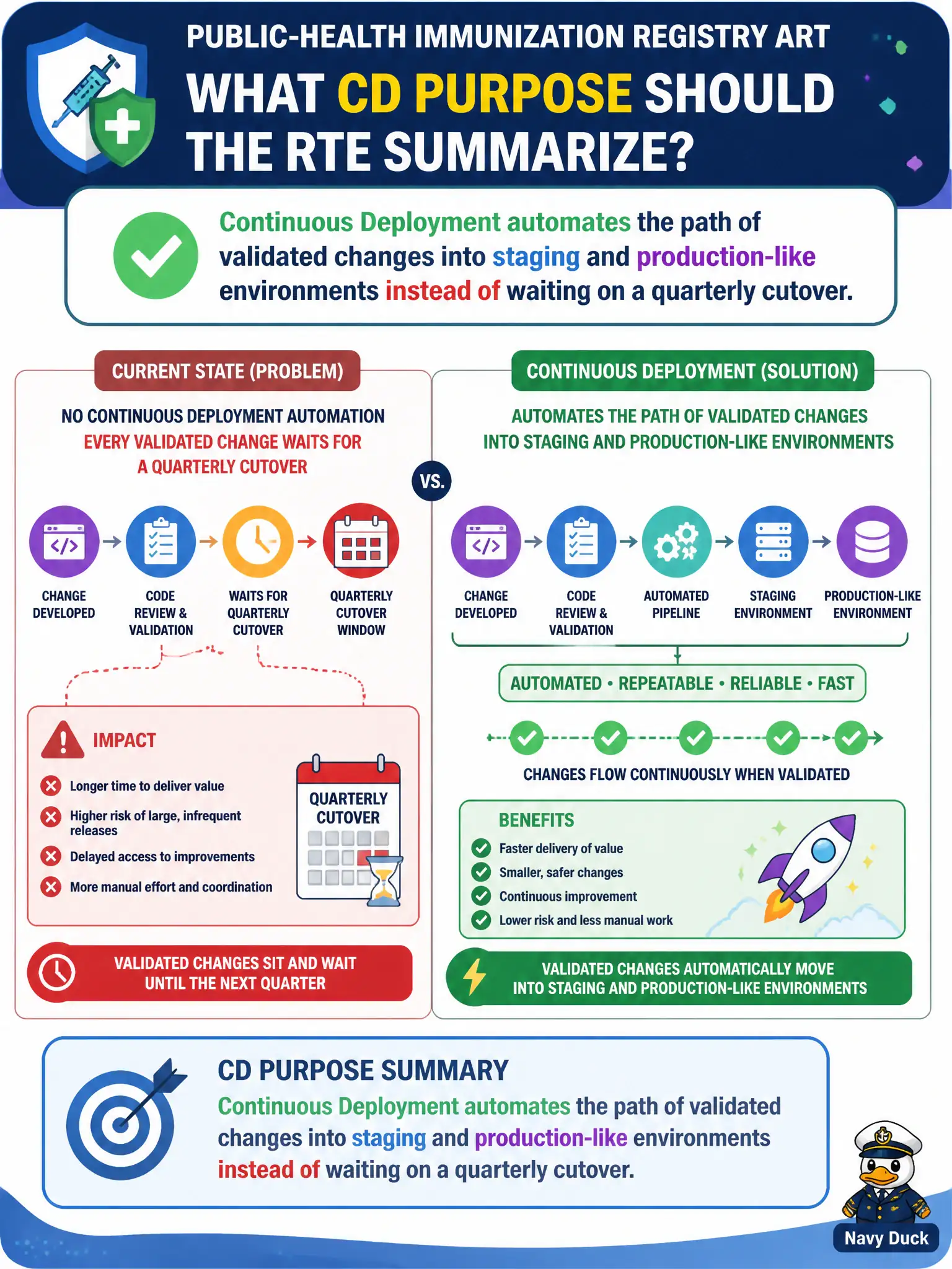 To Create an exciting colorful infographic that explains the concepts in the question: Question: Continuous Deployment automation is absent on the public-health immunization registry ART, so every validated change waits for a quarterly cutover. What CD purpose should the RTE summarize? Correct Answer: Continuous Deployment automates the path of validated changes into staging and production-like environments instead of waiting on a quarterly cutover. Put EVERY visible label in double quotes. No people. No A/B/C/D letters. In one of the four corners put a little "Navy Duck".